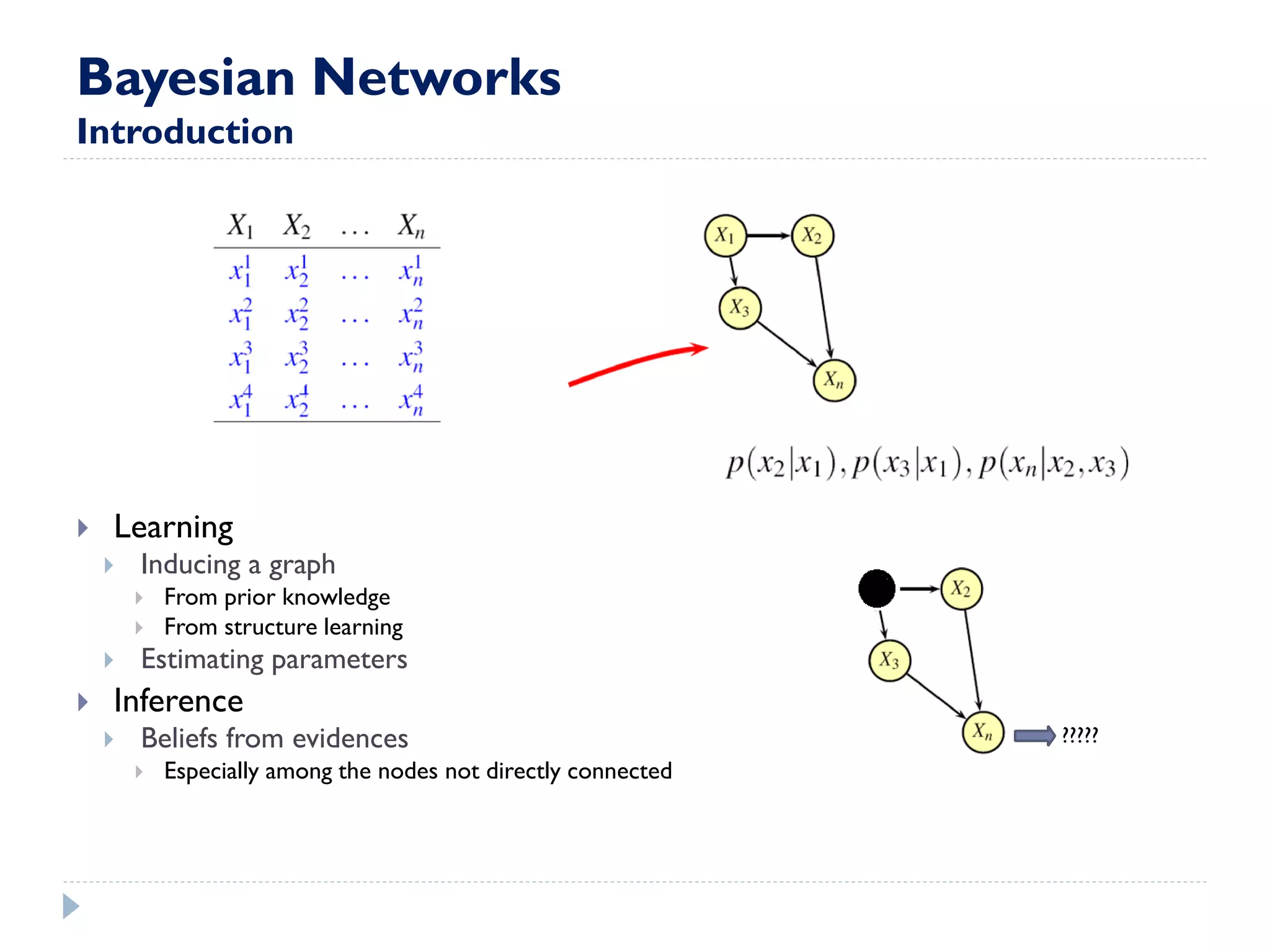 Bayesian Networks Introduction 
Learning 
Inducing a graph 
From prior knowledge 
From structure learning 
Estimating parameters 
Inference 
Beliefs from evidences 
Especially among the nodes not directly connected 
?????  
