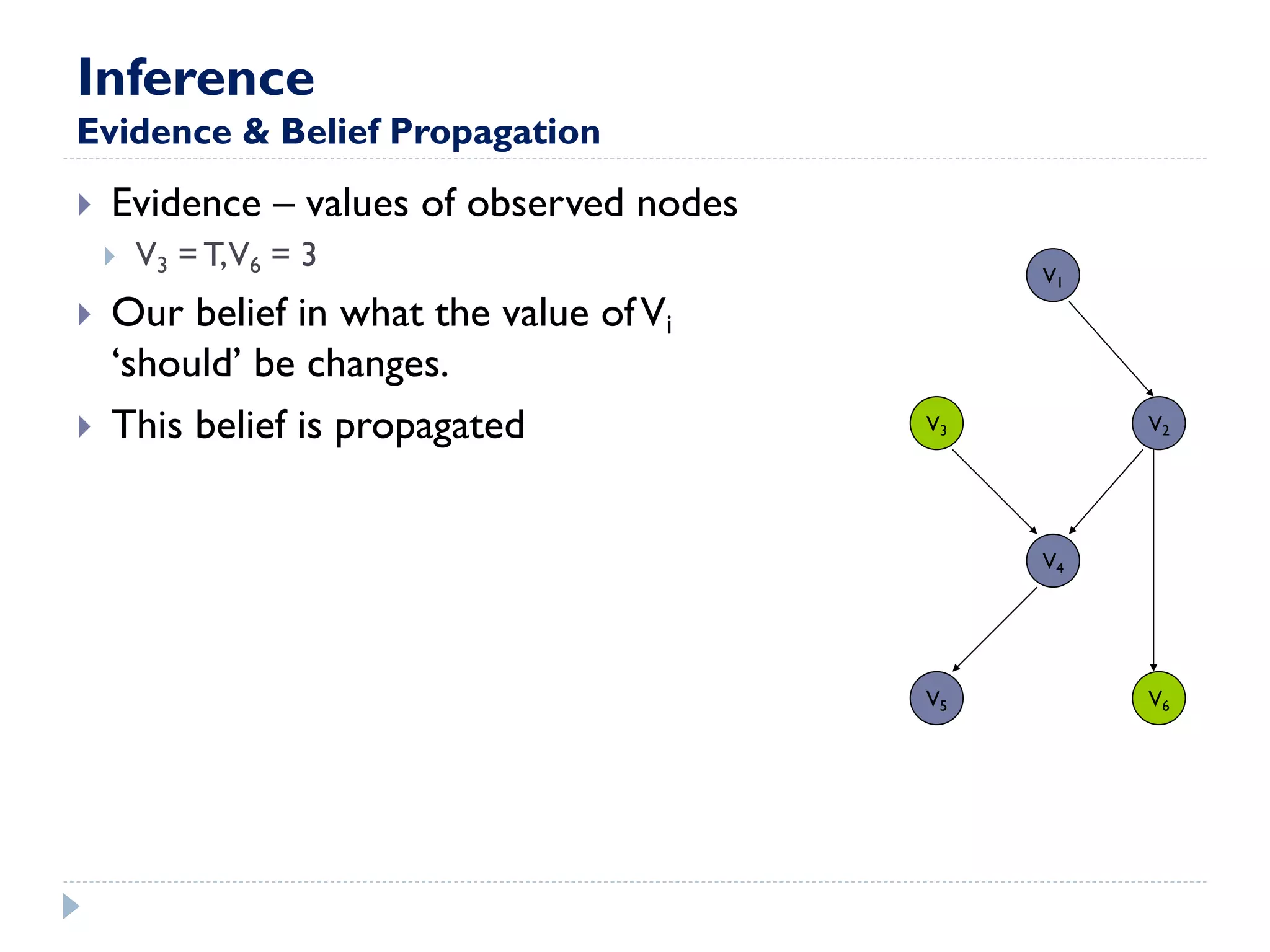 Inference Evidence & Belief Propagation 
Evidence – values of observed nodes 
V3 = T, V6 = 3 
Our belief in what the value of Vi ‘should’ be changes. 
This belief is propagated 
V1 
V5 
V2 
V4 
V3 
V6  