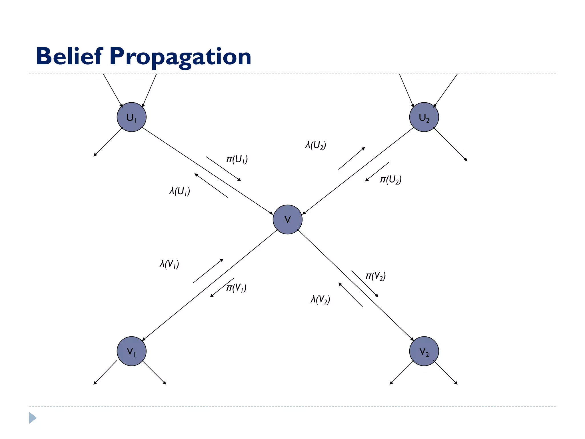 Belief Propagation 
V 
U2 
V1 
V2 
U1 
π(U2) 
π(V1) 
π(V2) 
π(U1) 
λ(U1) 
λ(V2) 
λ(V1) 
λ(U2)  