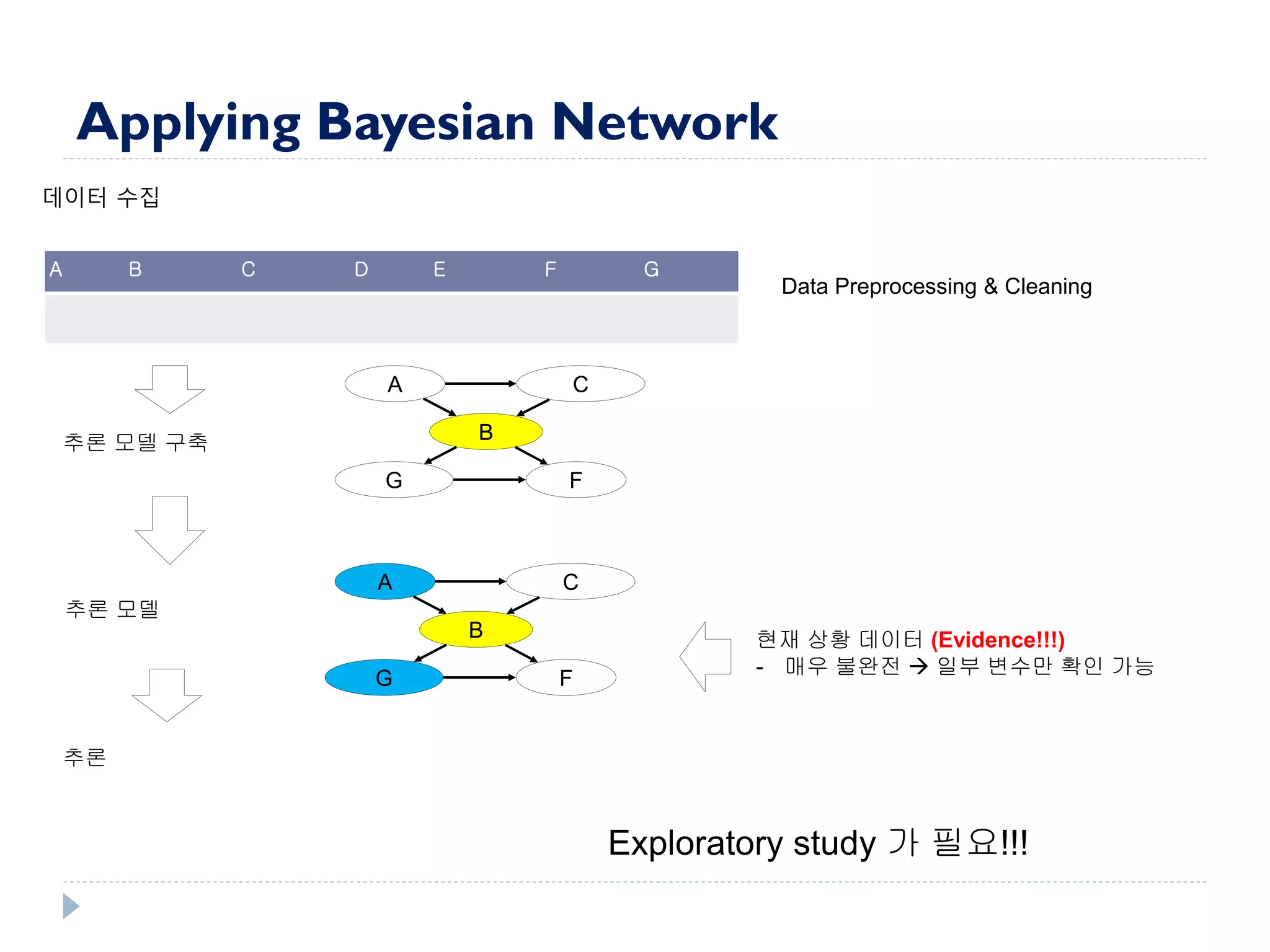 Applying Bayesian Network 
데이터 수집 
현재 상황 데이터 (Evidence!!!) 
-매우 불완전  일부 변수만 확인 가능 
추론 
추론 모델 구축 
추론 모델 
A 
B 
C 
D 
E 
F 
G 
A 
C 
G 
F 
B 
A 
C 
G 
F 
B 
Exploratory study 가 필요!!! 
Data Preprocessing & Cleaning  