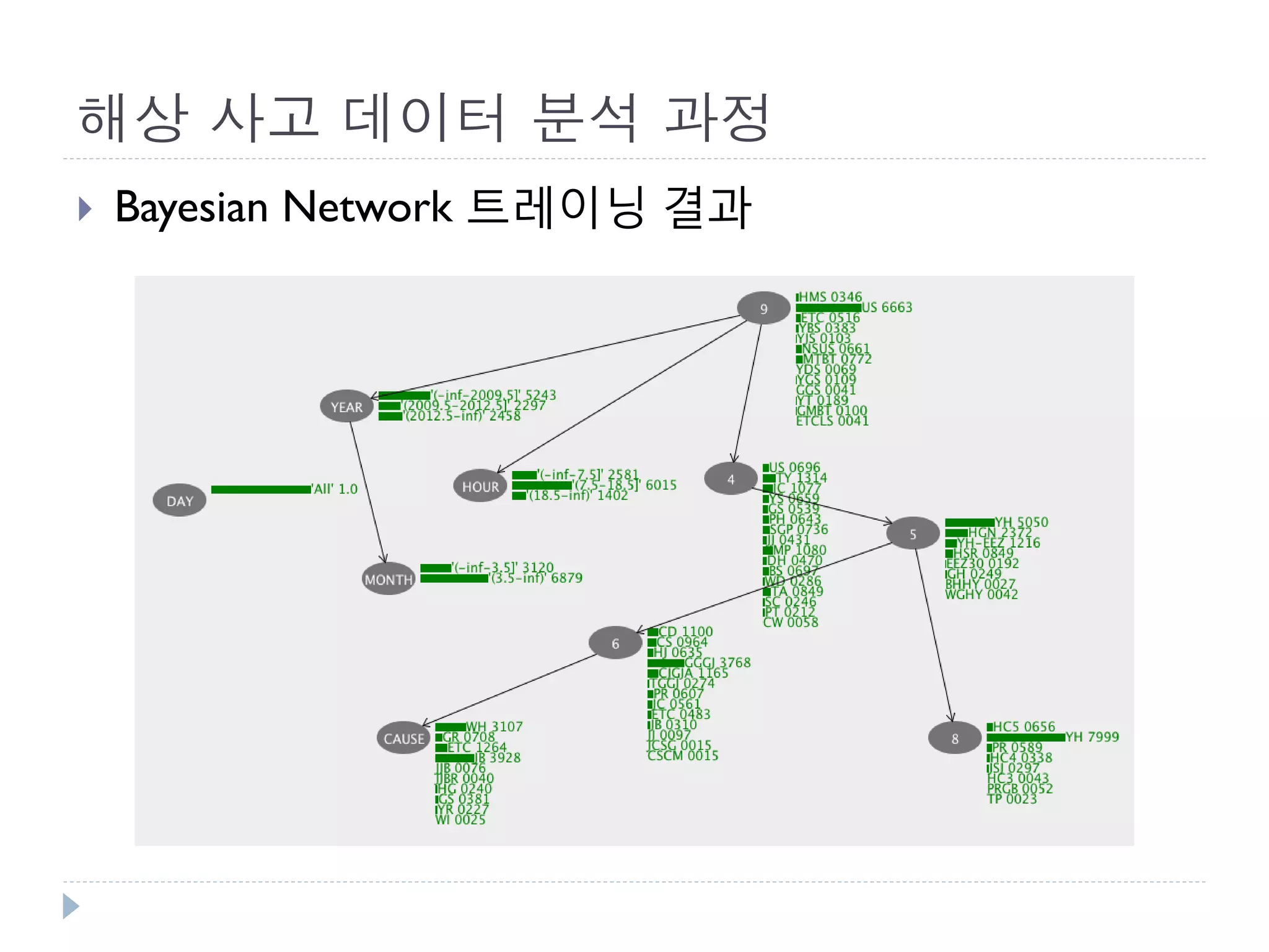 해상 사고 데이터 분석 과정 
Bayesian Network 트레이닝 결과  