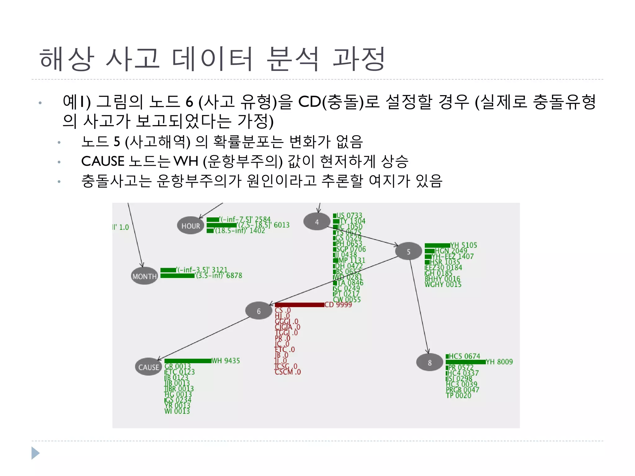 해상 사고 데이터 분석 과정 
•예1) 그림의 노드 6 (사고 유형)을 CD(충돌)로 설정할 경우 (실제로 충돌유형의 사고가 보고되었다는 가정) 
•노드 5 (사고해역) 의 확률분포는 변화가 없음 
•CAUSE 노드는 WH (운항부주의) 값이 현저하게 상승 
•충돌사고는 운항부주의가 원인이라고 추론할 여지가 있음  
