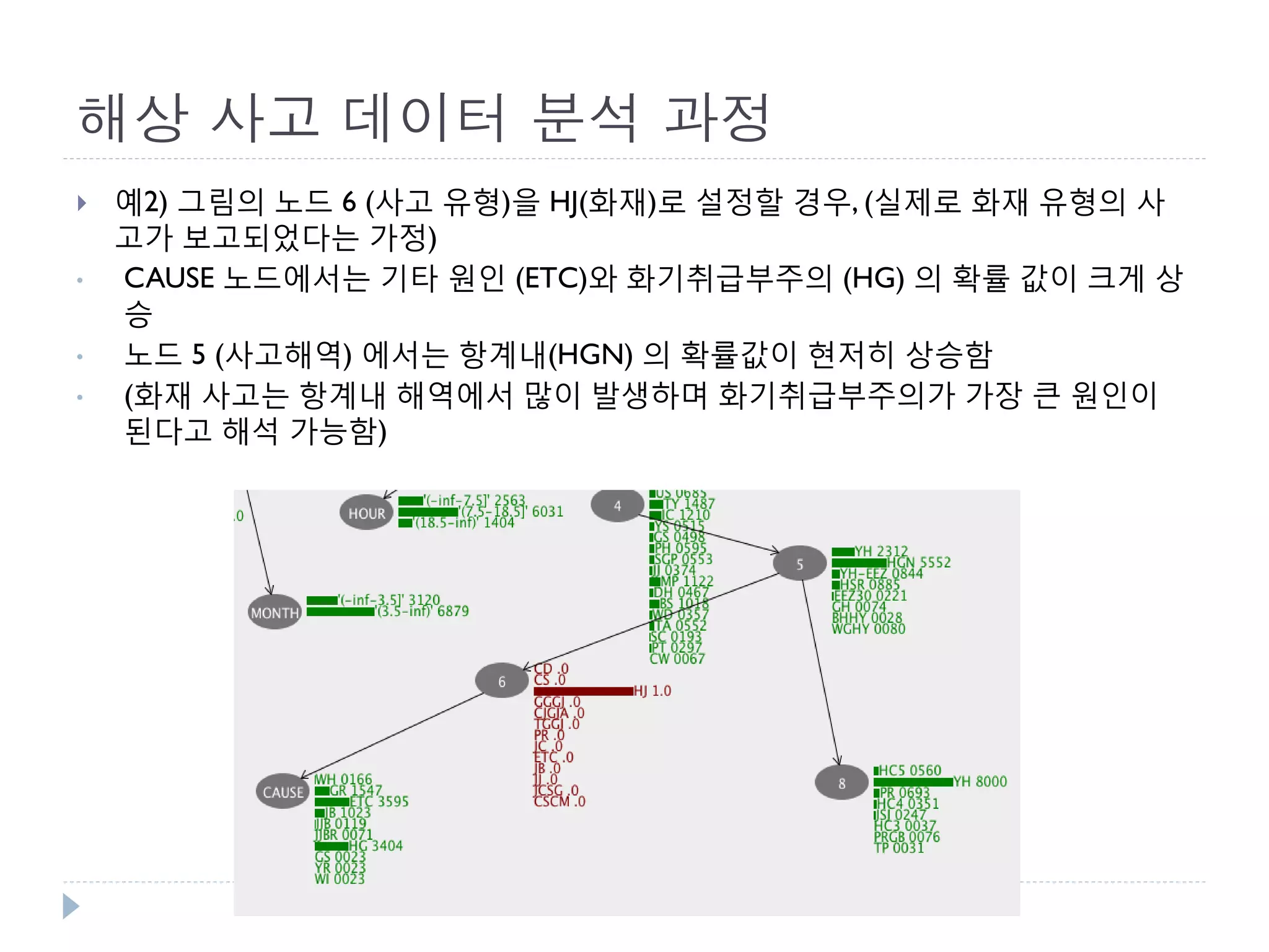 해상 사고 데이터 분석 과정 
예2) 그림의 노드 6 (사고 유형)을 HJ(화재)로 설정할 경우, (실제로 화재 유형의 사고가 보고되었다는 가정) 
•CAUSE 노드에서는 기타 원인 (ETC)와 화기취급부주의 (HG) 의 확률 값이 크게 상승 
•노드 5 (사고해역) 에서는 항계내(HGN) 의 확률값이 현저히 상승함 
•(화재 사고는 항계내 해역에서 많이 발생하며 화기취급부주의가 가장 큰 원인이 된다고 해석 가능함)  