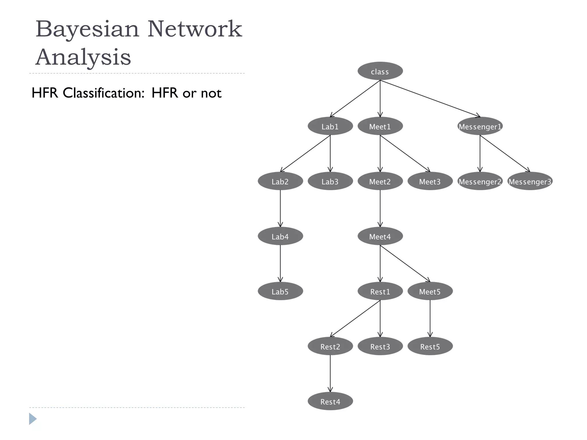 Bayesian Network Analysis 
HFR Classification: HFR or not  