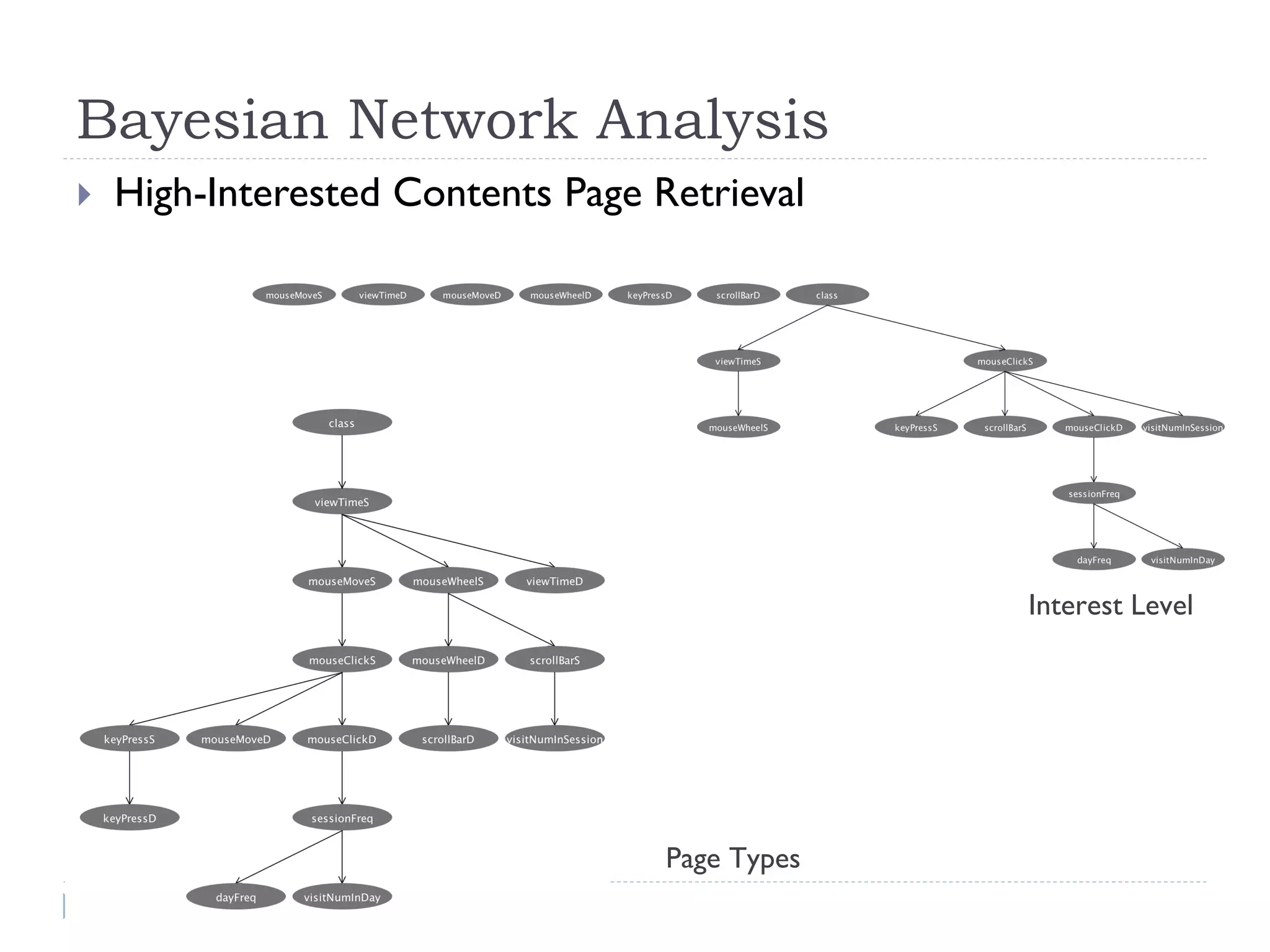 Bayesian Network Analysis 
48 
High-Interested Contents Page Retrieval 
Interest Level 
Page Types  