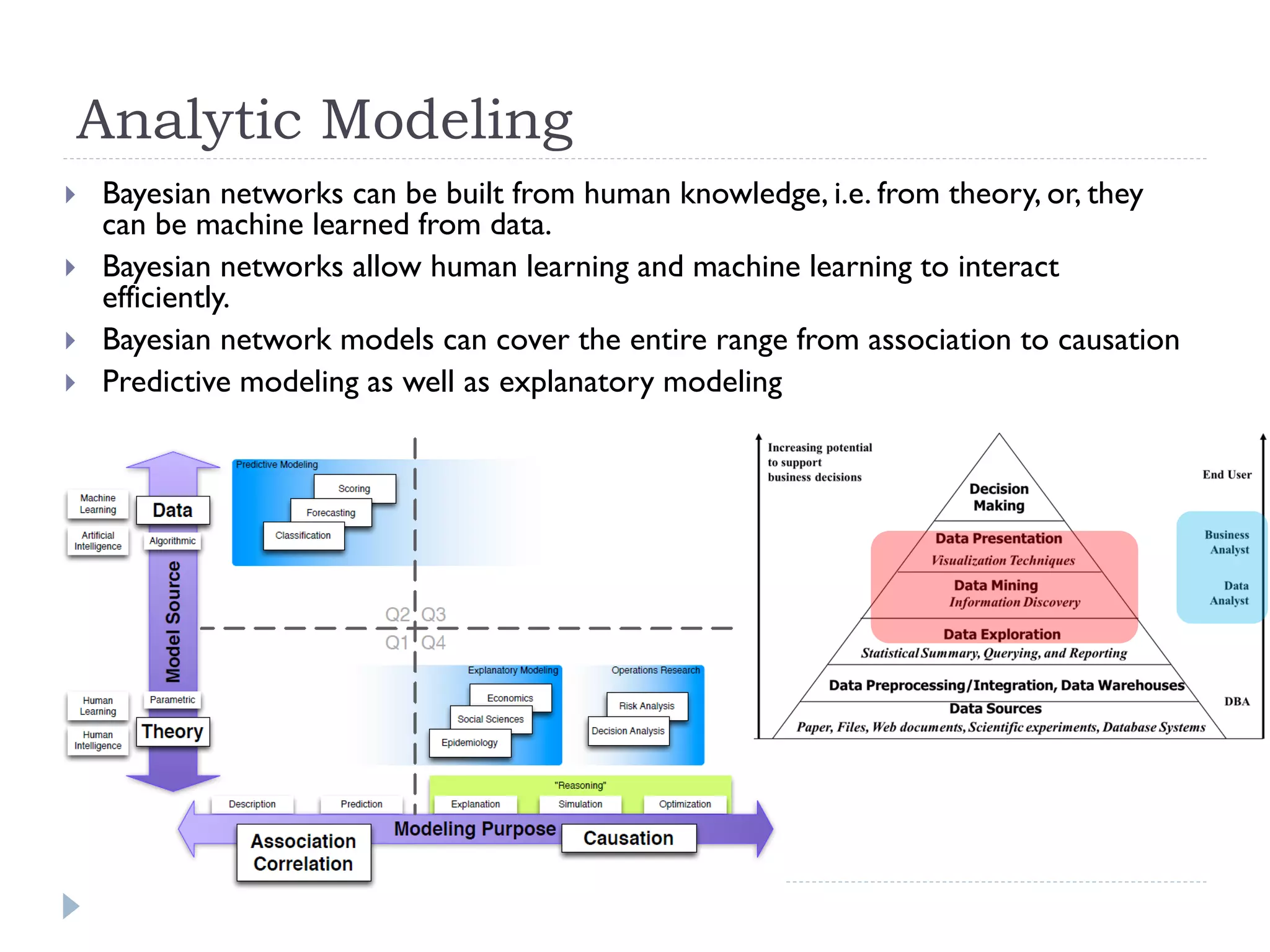 Analytic Modeling 
Bayesian networks can be built from human knowledge, i.e. from theory, or, they can be machine learned from data. 
Bayesian networks allow human learning and machine learning to interact efficiently. 
Bayesian network models can cover the entire range from association to causation 
Predictive modeling as well as explanatory modeling  