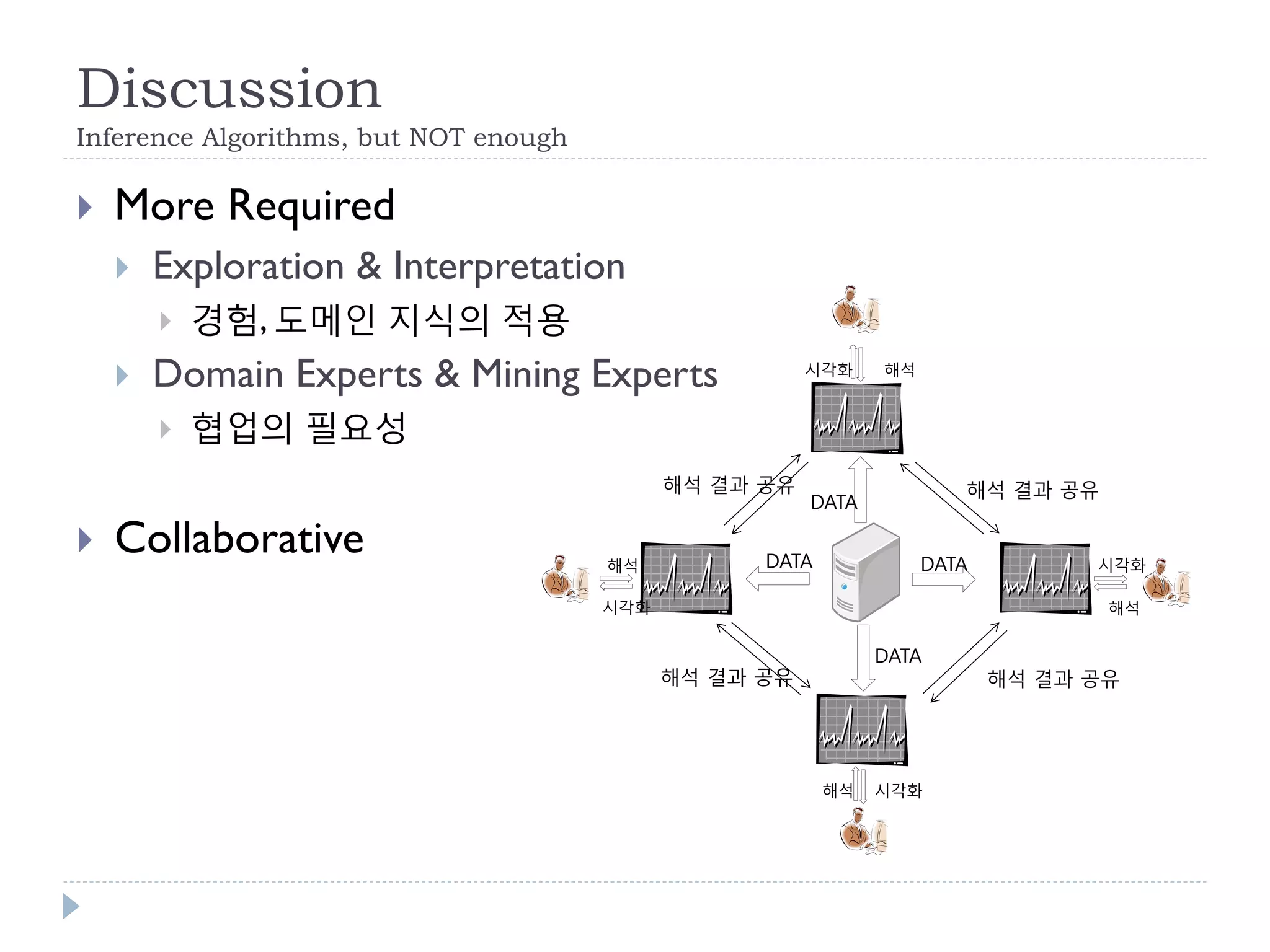 Discussion 
Inference Algorithms, but NOT enough 
 More Required 
 Exploration & Interpretation 
 경험, 도메인 지식의 적용 
 Domain Experts & Mining Experts 
 협업의 필요성 
 Collaborative 
해석 결과 공유 
해석 결과 공유 
해석 결과 공유 
해석 결과 공유 
시각화 해석 
시각화 
해석 
해석 
해석 
시각화 
시각화 
DATA DATA 
DATA 
DATA 
 