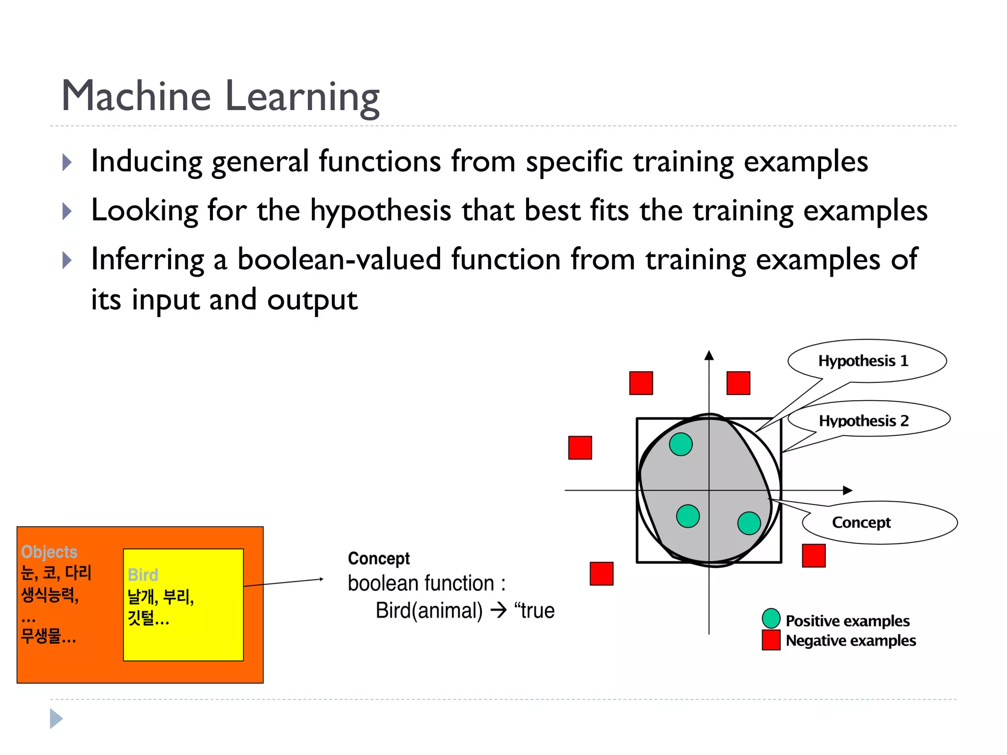 Machine Learning 
Inducing general functions from specific training examples 
Looking for the hypothesis that best fits the training examples 
Inferring a boolean-valued function from training examples of its input and output  