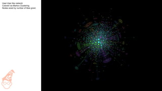 User-User like network
Colored via Markov Clustering
Nodes sized by number of likes given
 