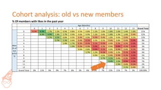 Social network analysis and growth recommendations for DataScience SG community