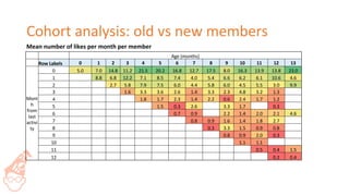 Social network analysis and growth recommendations for DataScience SG community