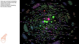User-user comment connection,
using frozen positions from like
network previously.
Colored by Markov Clustering
from the like network
 