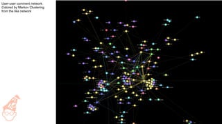 User-user comment network.
Colored by Markov Clustering
from the like network
 