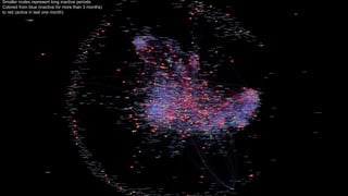 Smaller nodes represent long inactive periods
Colored from blue (inactive for more than 3 months)
to red (active in last one month)
 