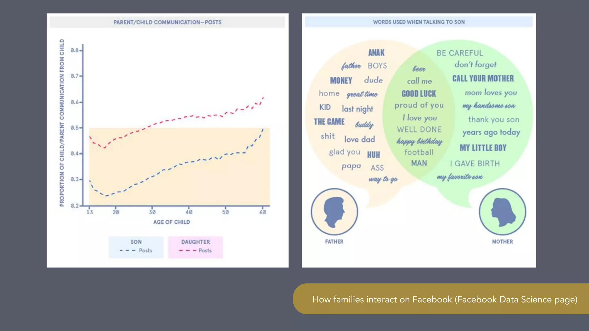 How families interact on Facebook (Facebook Data Science page)
 