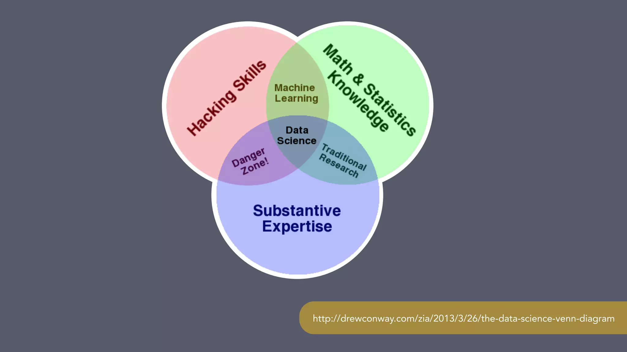 http://drewconway.com/zia/2013/3/26/the-data-science-venn-diagram
 