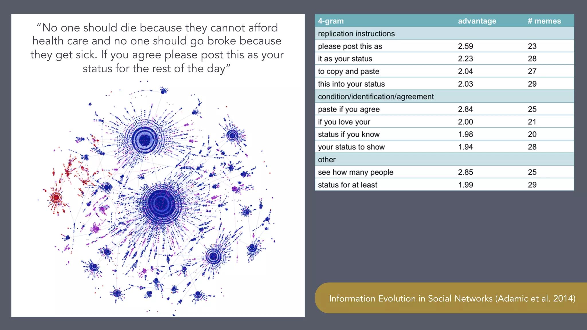 &ldquo;No one should die because they cannot afford
health care and no one should go broke because
they get sick. If you agree please post this as your
status for the rest of the day&rdquo;
Information Evolution in Social Networks (Adamic et al. 2014)
 