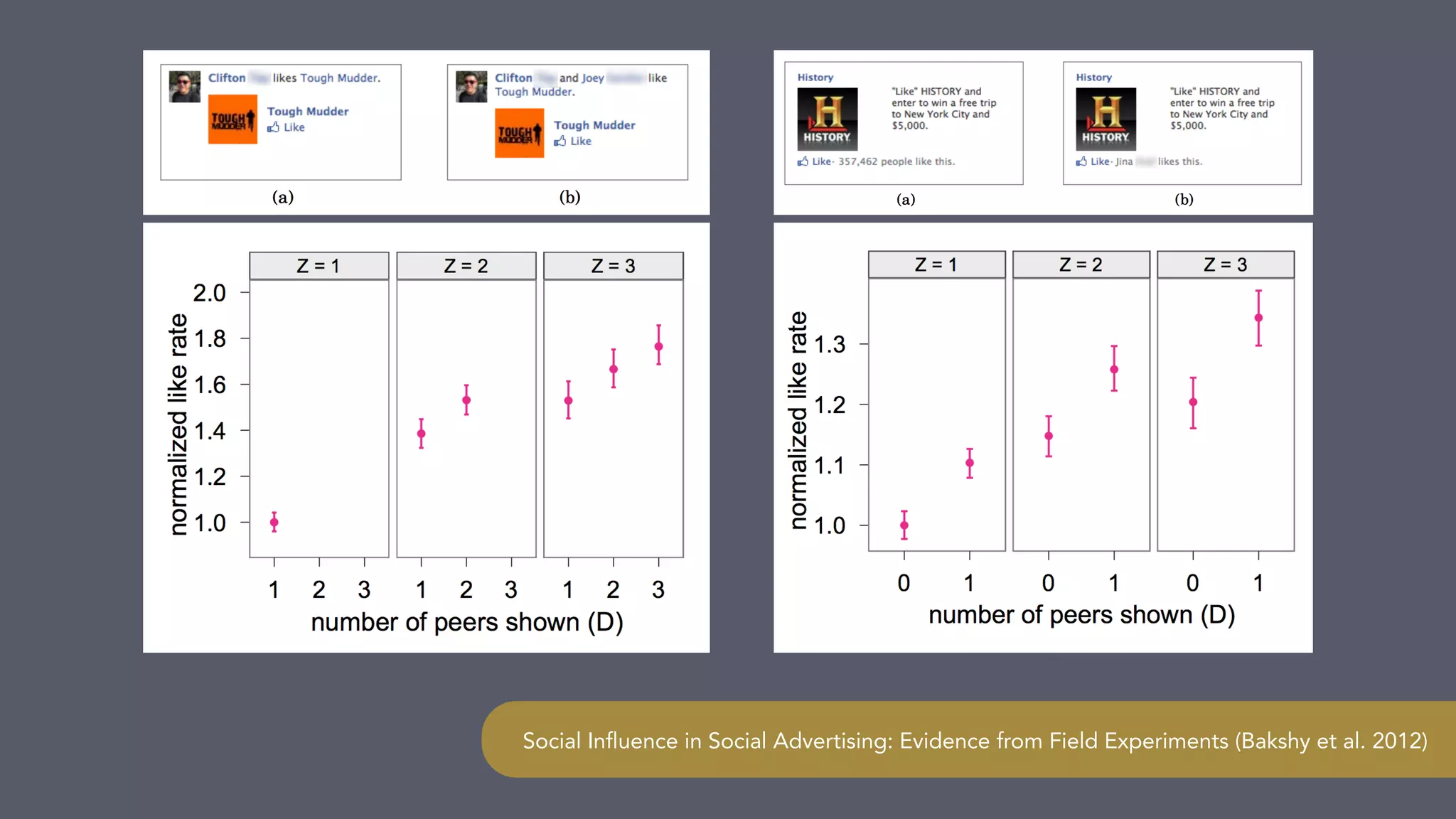 Social Influence in Social Advertising: Evidence from Field Experiments (Bakshy et al. 2012)
 