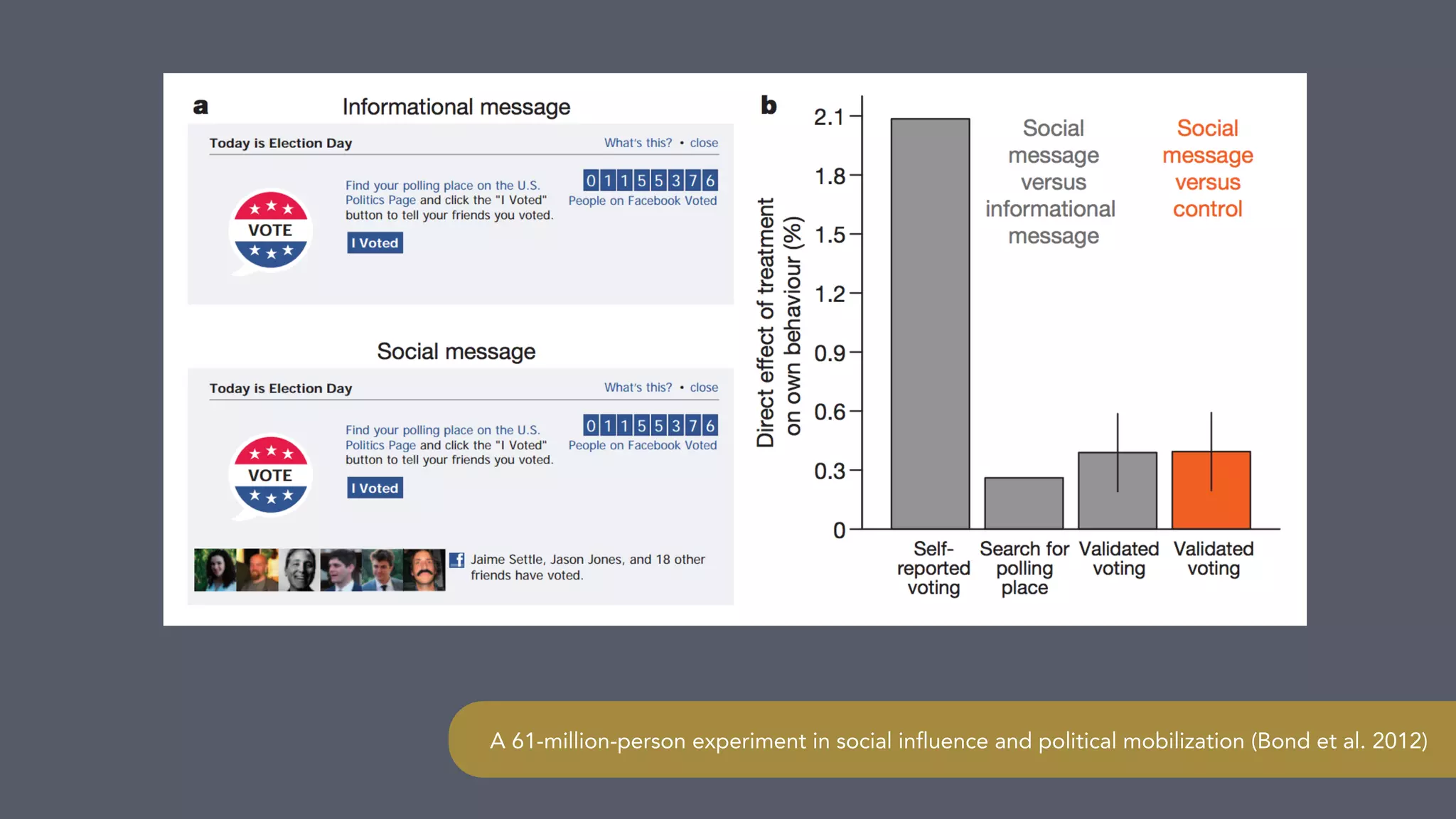 A 61-million-person experiment in social influence and political mobilization (Bond et al. 2012)
 