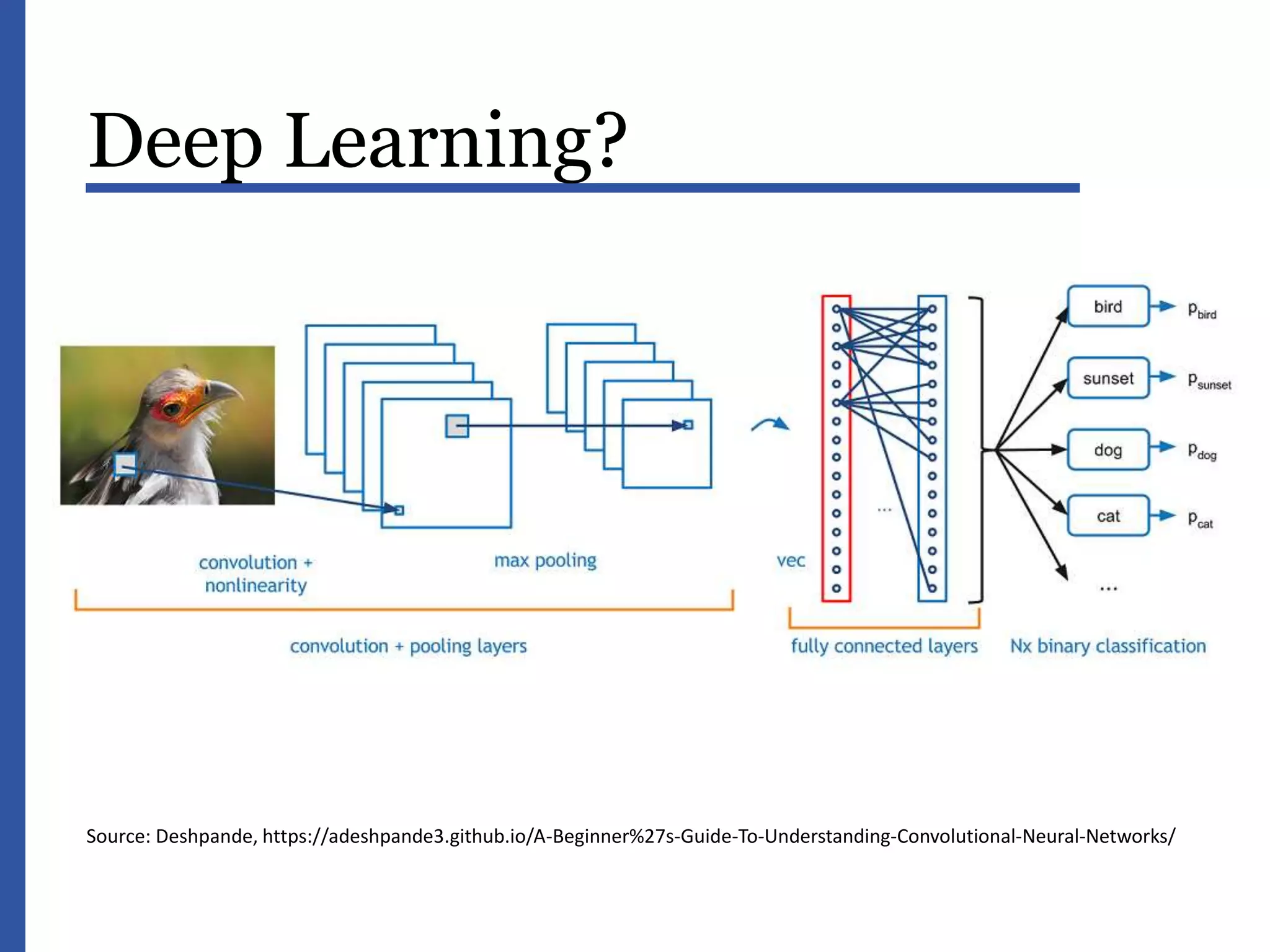 Deep Learning?
Source: Deshpande, https://adeshpande3.github.io/A-Beginner%27s-Guide-To-Understanding-Convolutional-Neural-Networks/
 