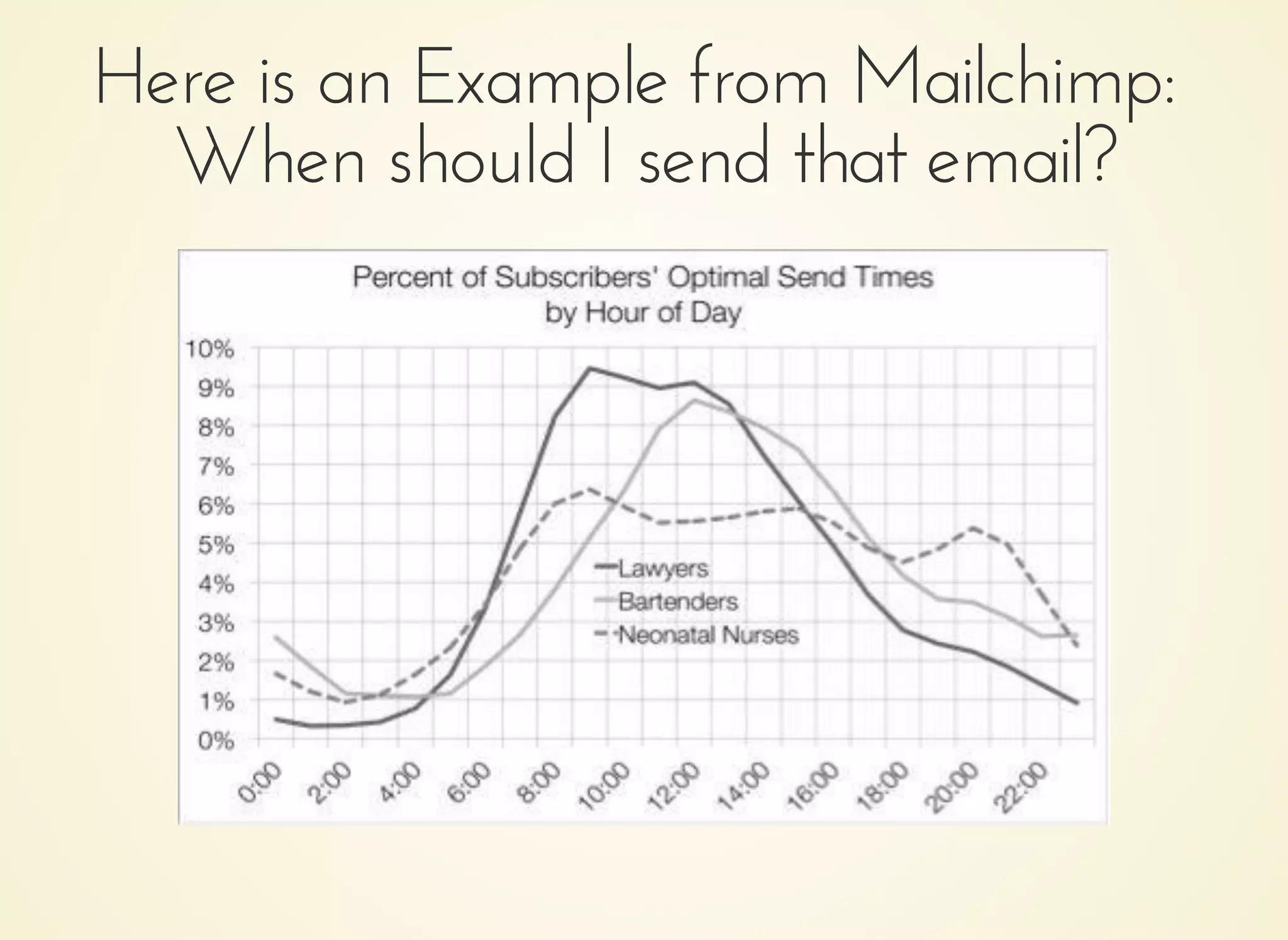 Here is an Example from Mailchimp:Here is an Example from Mailchimp:
When should I send that email?When should I send that email?
 