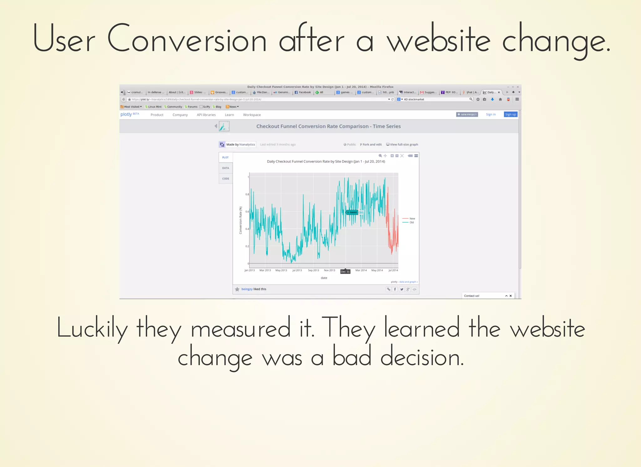 User Conversion after a website change.User Conversion after a website change.
Luckily they measured it. They learned the websiteLuckily they measured it. They learned the website
change was a bad decision.change was a bad decision.
 