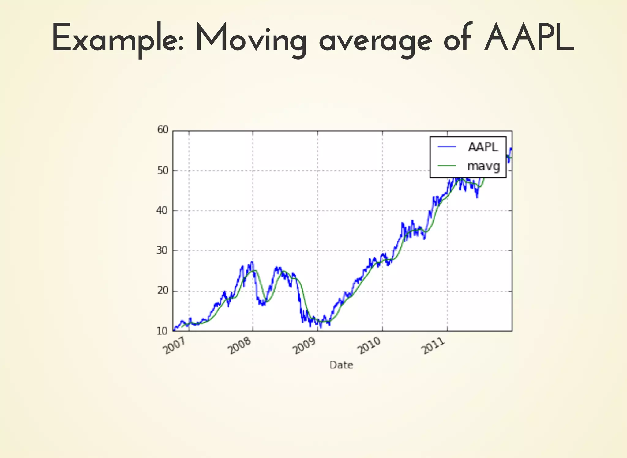 Example: Moving average of AAPLExample: Moving average of AAPL
 