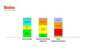 Roles
Machine Learning
Engineer
Data
Engineer/Architect
Data Analyst
Math &
Statistics
Interpretation/
Visualisation
Modeling &
ML
Math &
Statistics
Machine
Learning
Developing
Developing
Infrastructure
Design
Operation
Data Scientist
Core Team Skills
 