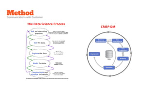 Method
CRISP-DM
The Data Science Process
Communications with Customer
 
