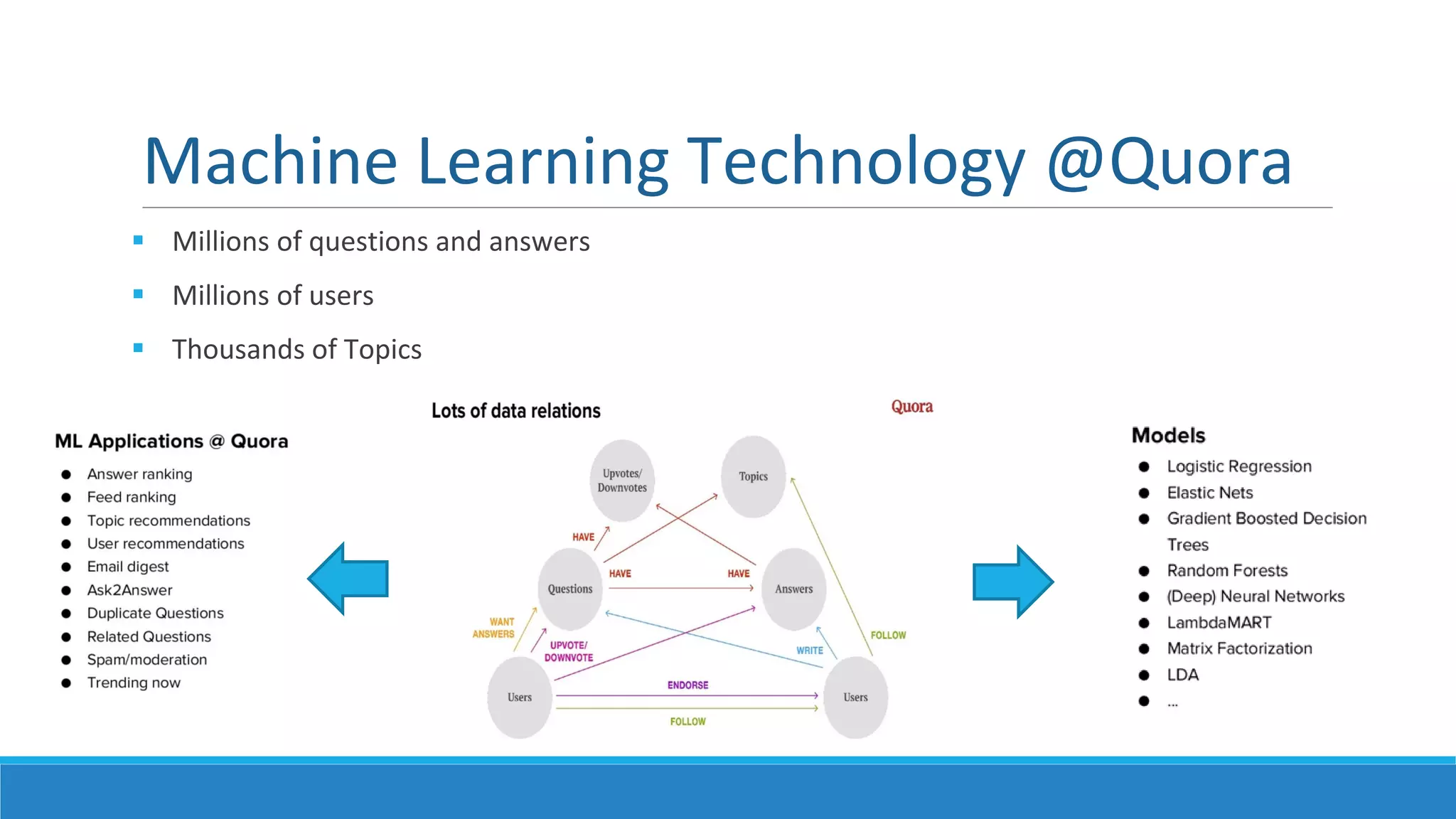Machine Learning Technology @Quora
 Millions of questions and answers
 Millions of users
 Thousands of Topics
 