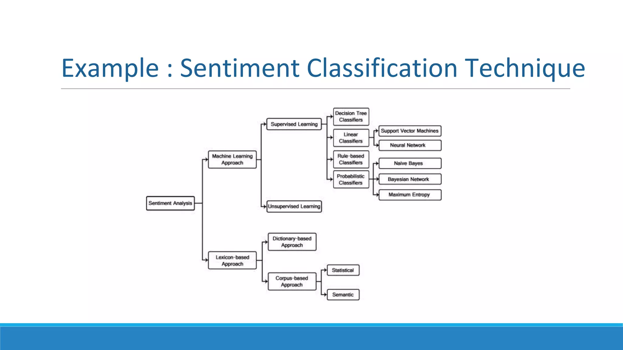 Example : Sentiment Classification Technique
 