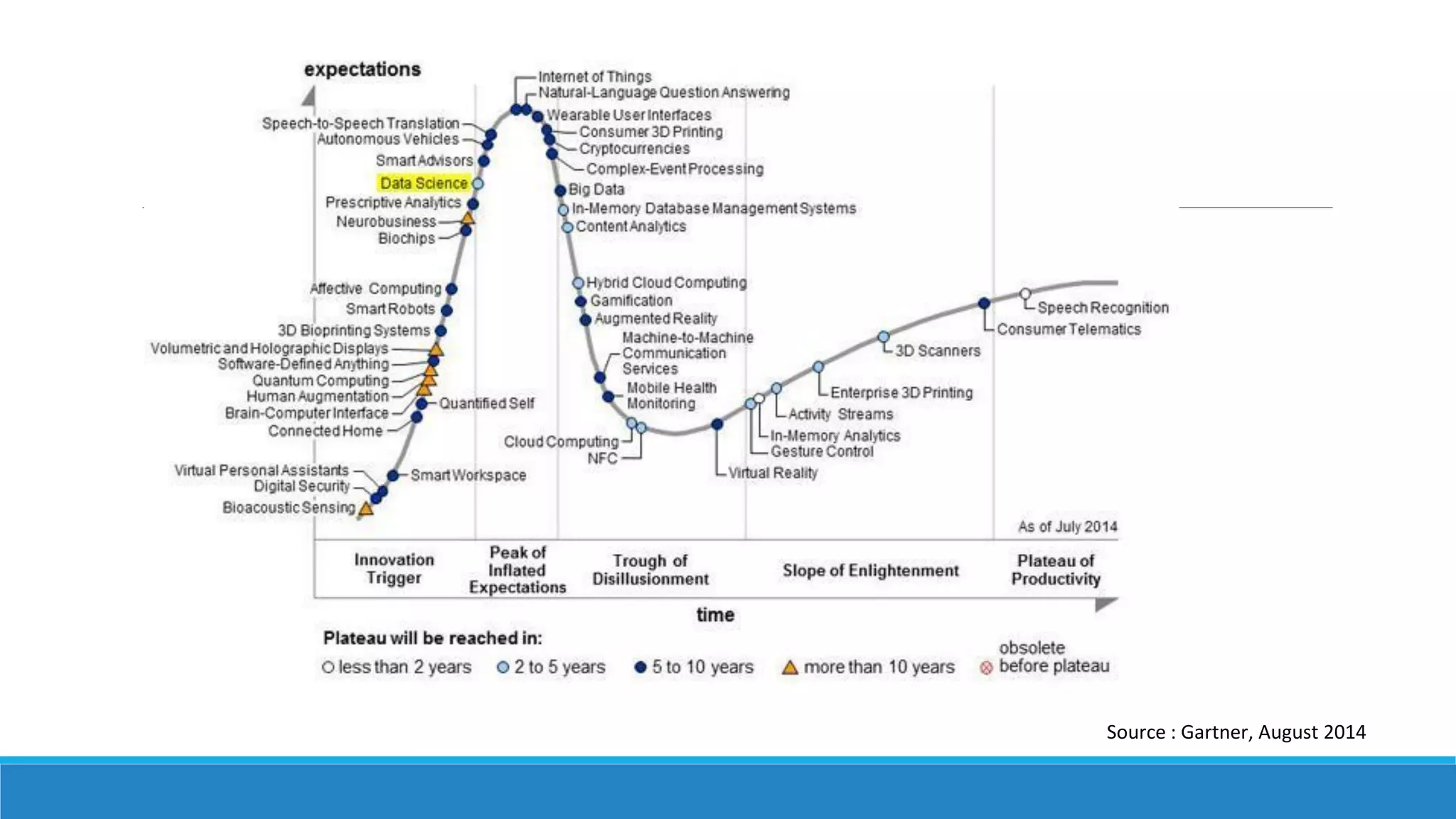 Source : Gartner, August 2014
 