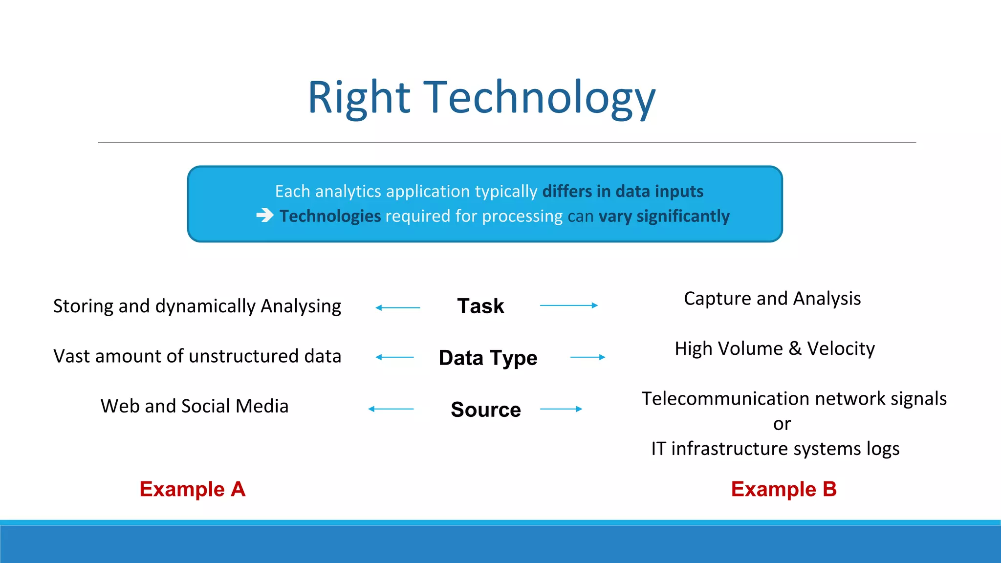 Right Technology
Each analytics application typically differs in data inputs
 Technologies required for processing can vary significantly
Storing and dynamically Analysing
Vast amount of unstructured data
Web and Social Media
Capture and Analysis
High Volume & Velocity
Telecommunication network signals
or
IT infrastructure systems logs
Task
Data Type
Source
Example A Example B
 