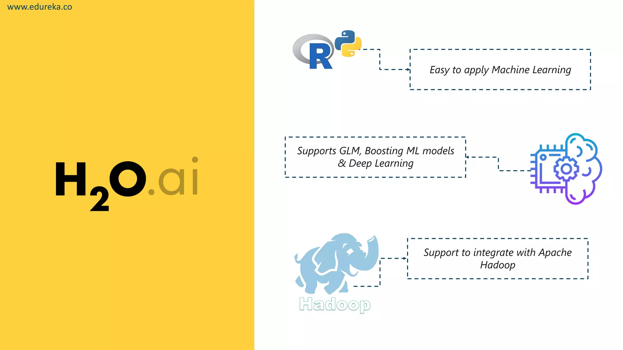 Easy to apply Machine Learning
Supports GLM, Boosting ML models
& Deep Learning
Support to integrate with Apache
Hadoop
www.edureka.co
 