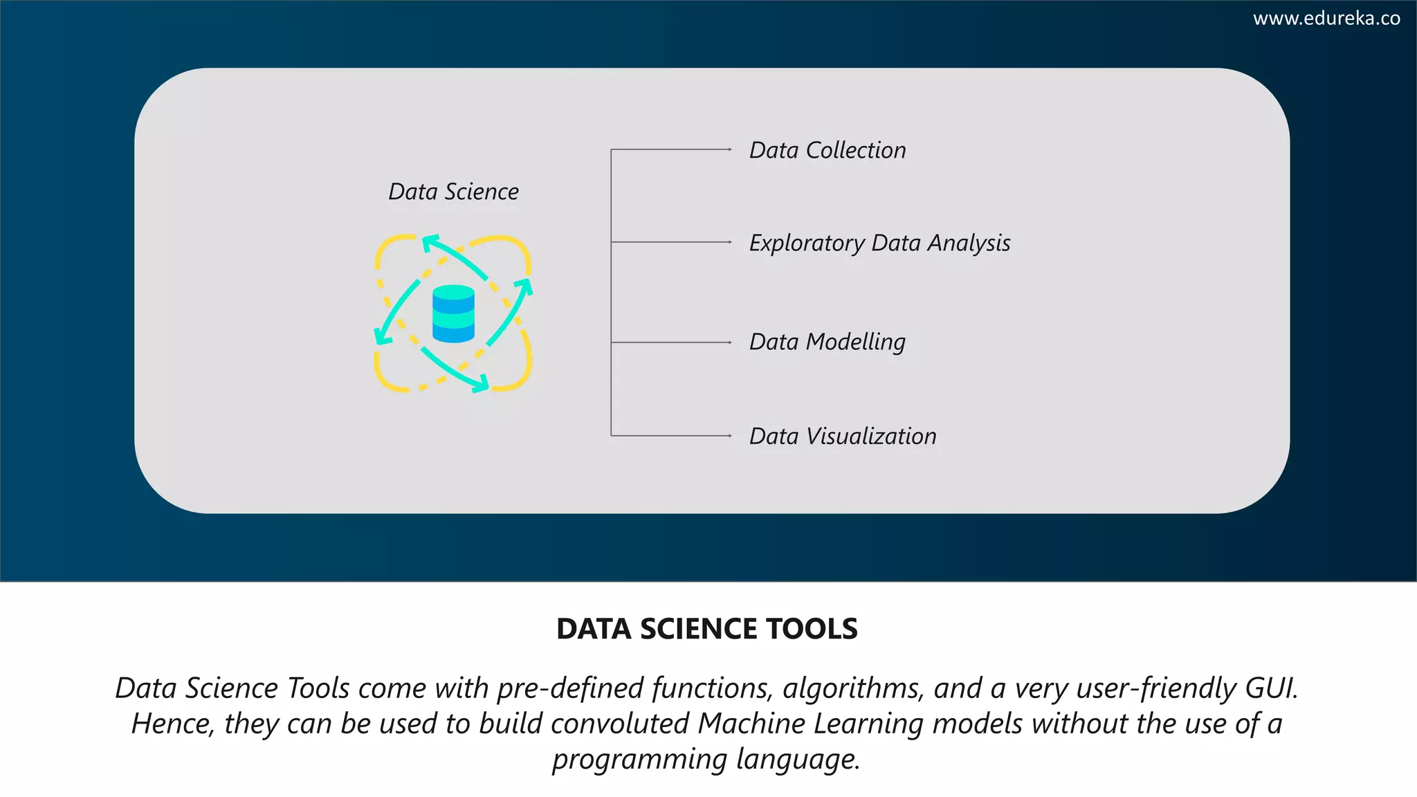 Data Science Tools come with pre-defined functions, algorithms, and a very user-friendly GUI.
Hence, they can be used to build convoluted Machine Learning models without the use of a
programming language.
DATA SCIENCE TOOLS
Data Science
Data Collection
Exploratory Data Analysis
Data Modelling
Data Visualization
www.edureka.co
 