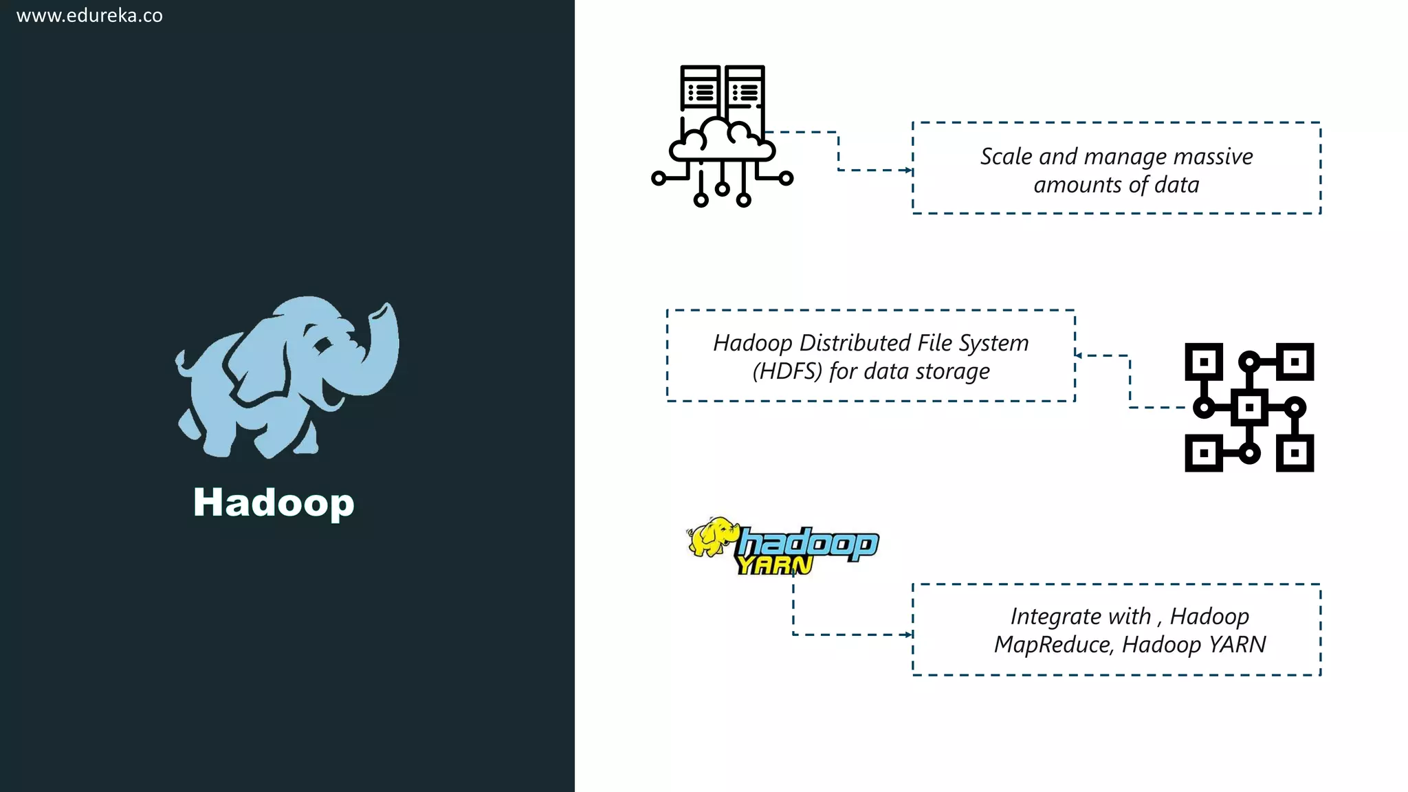 Scale and manage massive
amounts of data
Hadoop Distributed File System
(HDFS) for data storage
Integrate with , Hadoop
MapReduce, Hadoop YARN
www.edureka.co
 