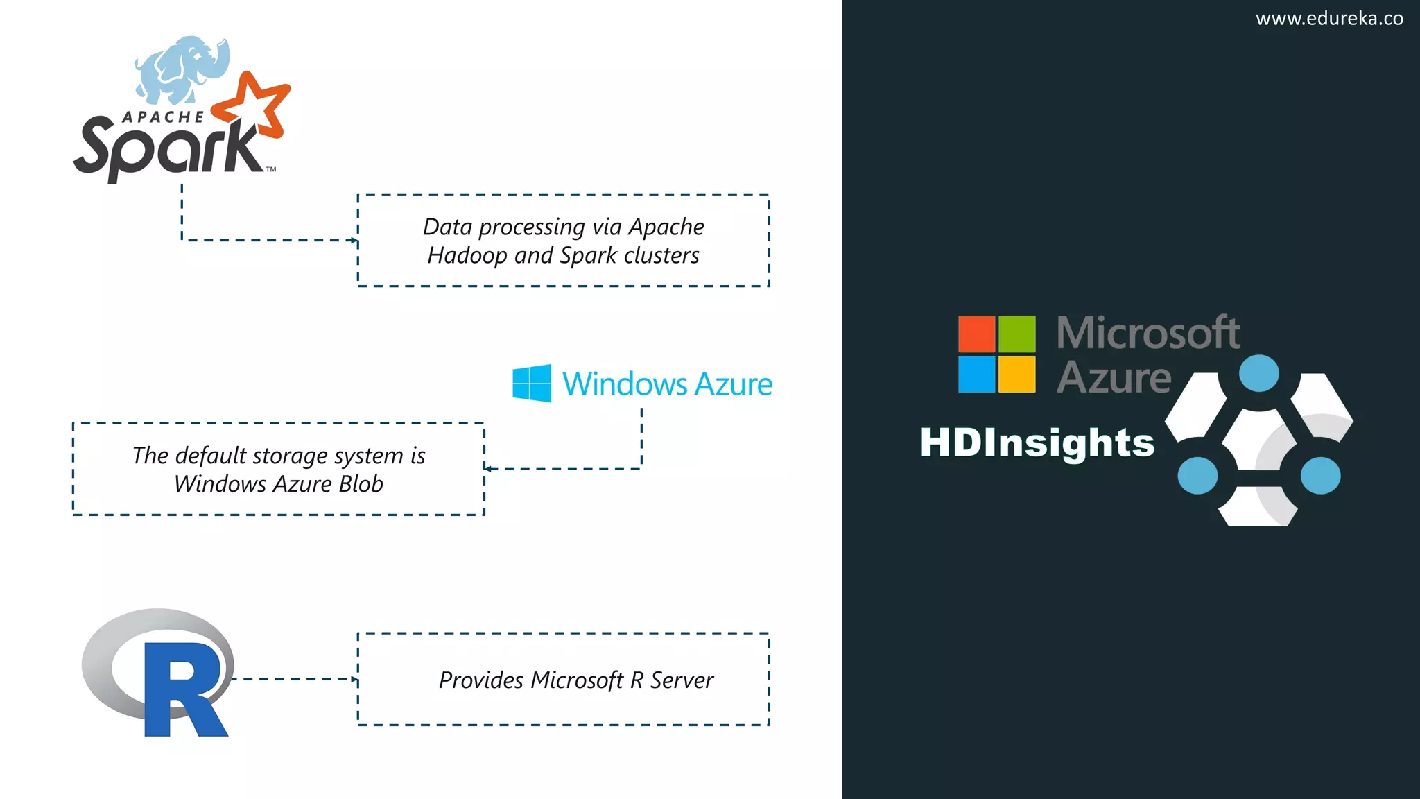 Data processing via Apache
Hadoop and Spark clusters
The default storage system is
Windows Azure Blob
Provides Microsoft R Server
www.edureka.co
 