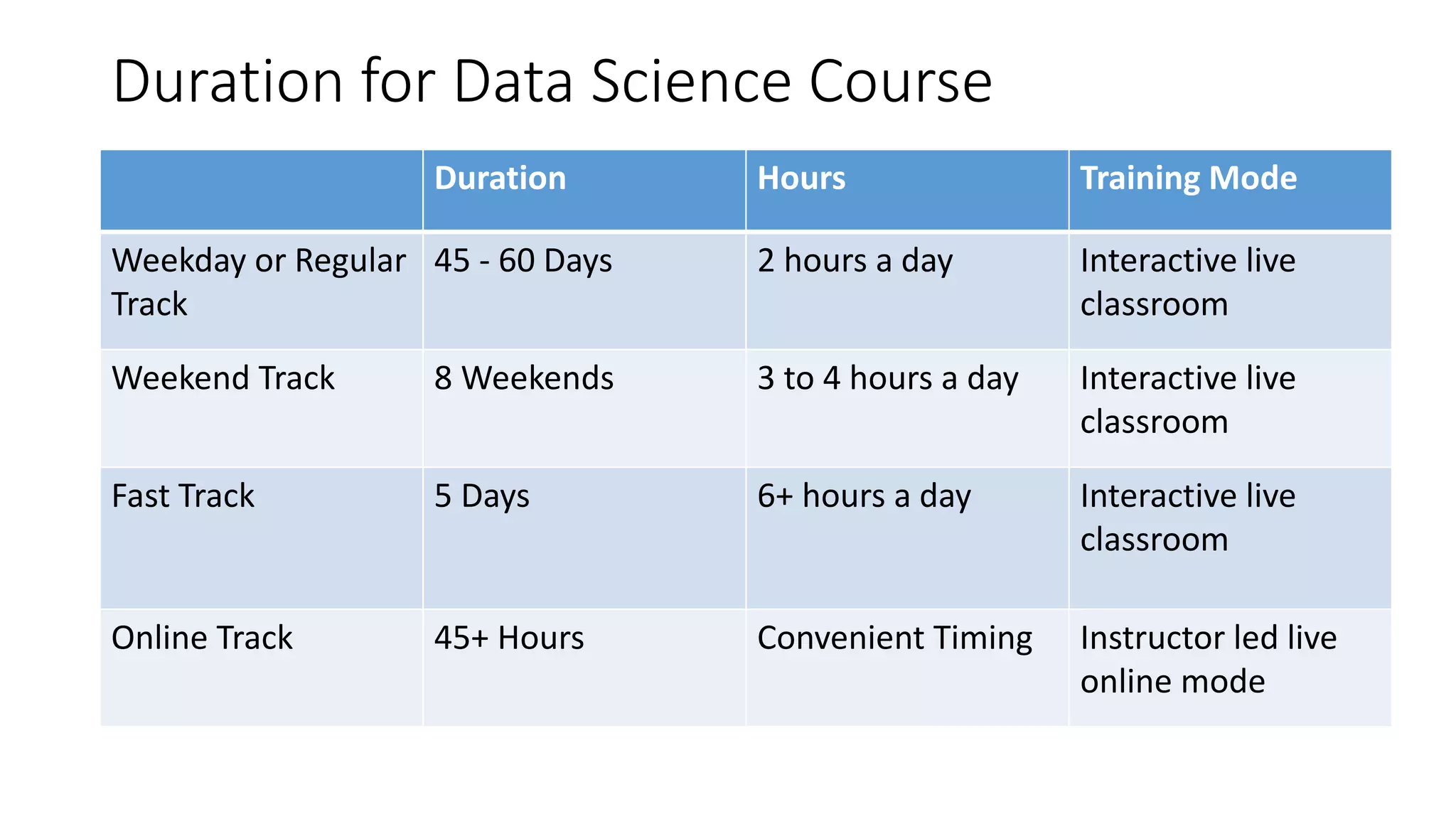 Duration for Data Science Course
Duration Hours Training Mode
Weekday or Regular
Track
45 - 60 Days 2 hours a day Interactive live
classroom
Weekend Track 8 Weekends 3 to 4 hours a day Interactive live
classroom
Fast Track 5 Days 6+ hours a day Interactive live
classroom
Online Track 45+ Hours Convenient Timing Instructor led live
online mode
 