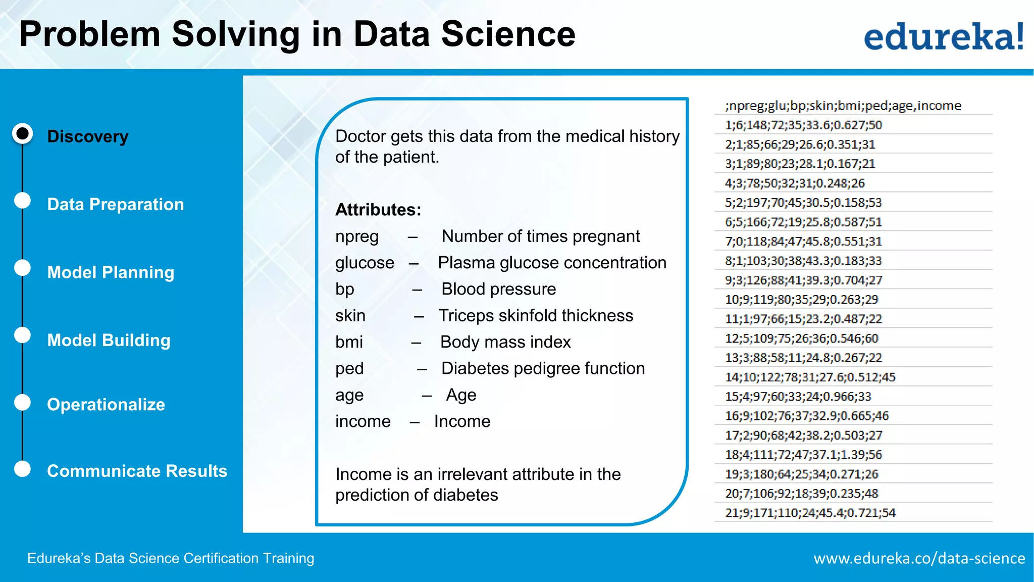 www.edureka.co/data-scienceEdureka’s Data Science Certification Training
Problem Solving in Data Science
Discovery
Data Preparation
Model Planning
Model Building
Operationalize
Communicate Results
Doctor gets this data from the medical history
of the patient.
Attributes:
npreg – Number of times pregnant
glucose – Plasma glucose concentration
bp – Blood pressure
skin – Triceps skinfold thickness
bmi – Body mass index
ped – Diabetes pedigree function
age – Age
income – Income
Income is an irrelevant attribute in the
prediction of diabetes
 