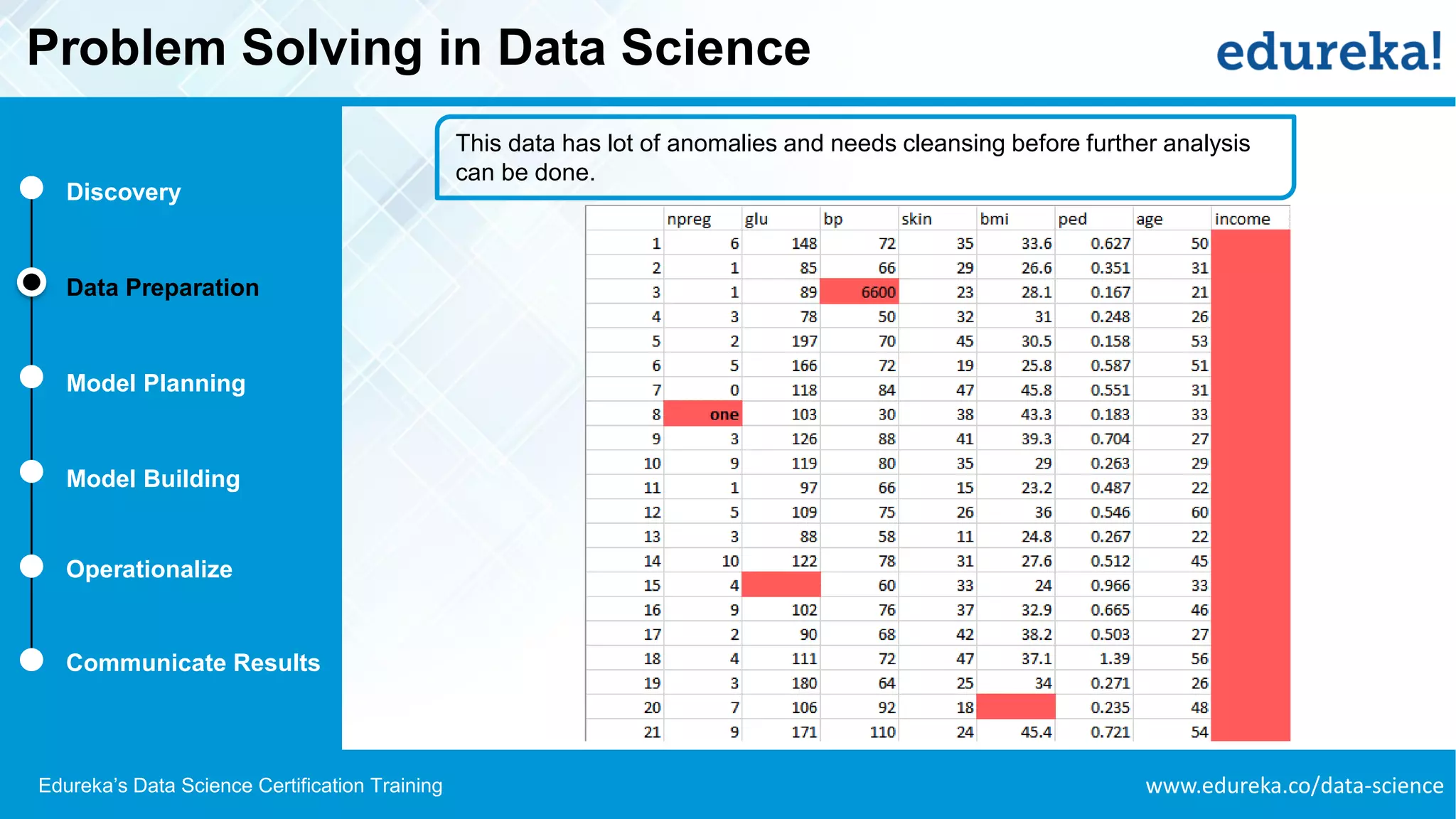 www.edureka.co/data-scienceEdureka’s Data Science Certification Training
Problem Solving in Data Science
Discovery
Data Preparation
Model Planning
Model Building
Operationalize
Communicate Results
This data has lot of anomalies and needs cleansing before further analysis
can be done.
 