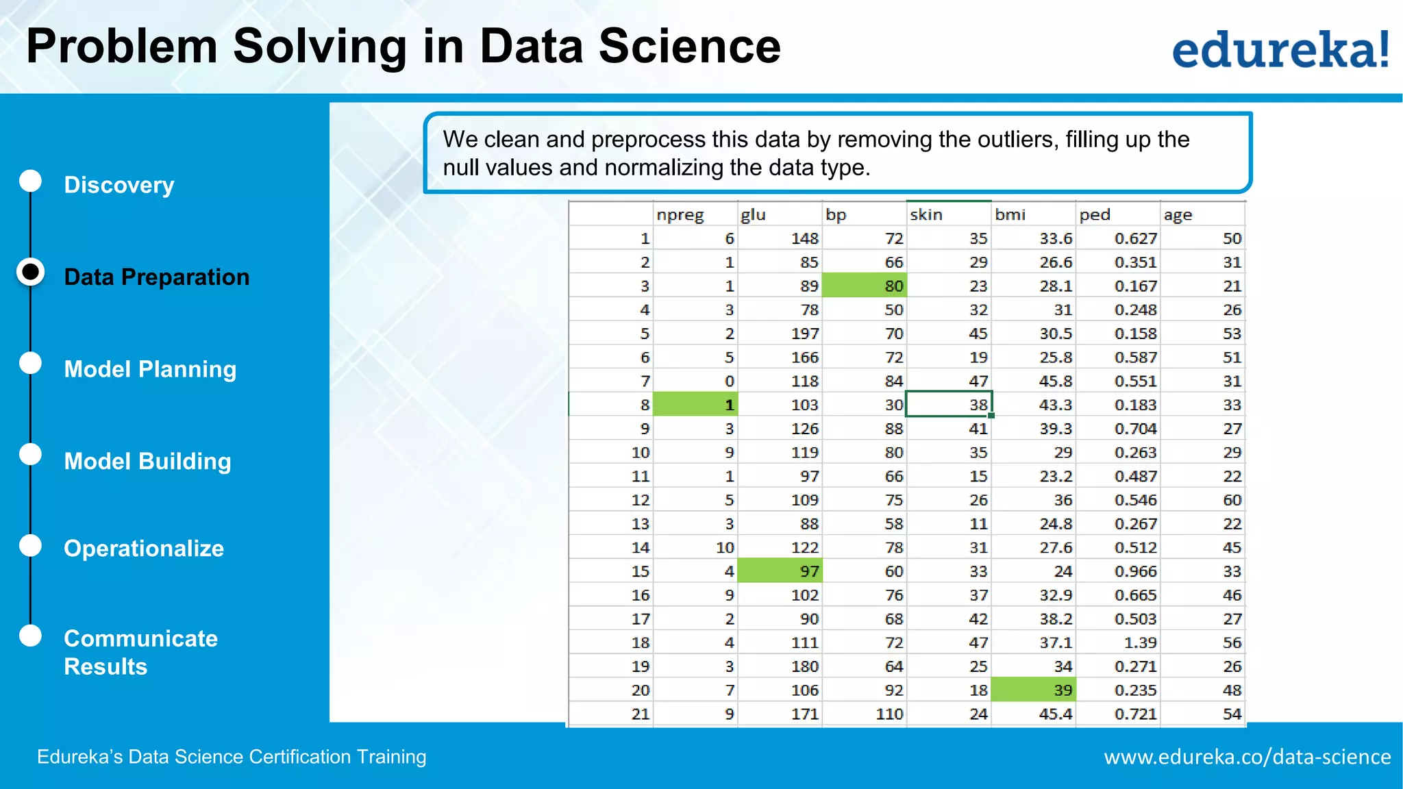 www.edureka.co/data-scienceEdureka’s Data Science Certification Training
Problem Solving in Data Science
Discovery
Data Preparation
Model Planning
Model Building
Operationalize
Communicate
Results
We clean and preprocess this data by removing the outliers, filling up the
null values and normalizing the data type.
 