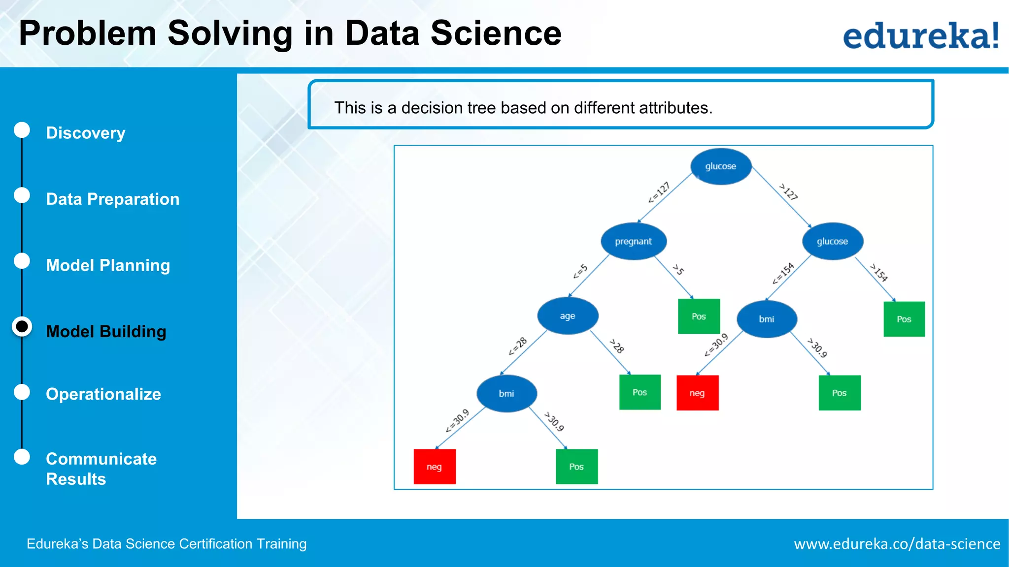 www.edureka.co/data-scienceEdureka’s Data Science Certification Training
Problem Solving in Data Science
Discovery
Data Preparation
Model Planning
Model Building
Operationalize
Communicate
Results
This is a decision tree based on different attributes.
 