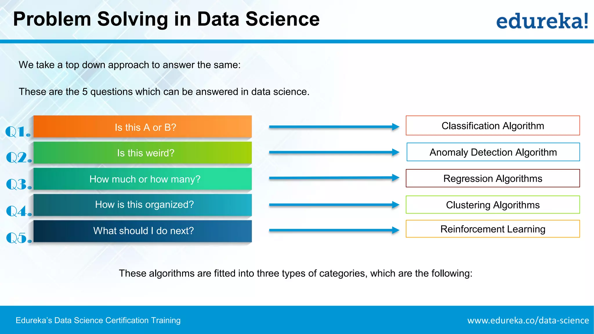 www.edureka.co/data-scienceEdureka’s Data Science Certification Training
Problem Solving in Data Science
We take a top down approach to answer the same:
Classification Algorithm
Anomaly Detection Algorithm
Regression Algorithms
Clustering Algorithms
Reinforcement Learning
Q1.
Q2.
Q4.
Q3.
Q5.
Is this A or B?
Is this weird?
How much or how many?
How is this organized?
What should I do next?
These are the 5 questions which can be answered in data science.
These algorithms are fitted into three types of categories, which are the following:
 