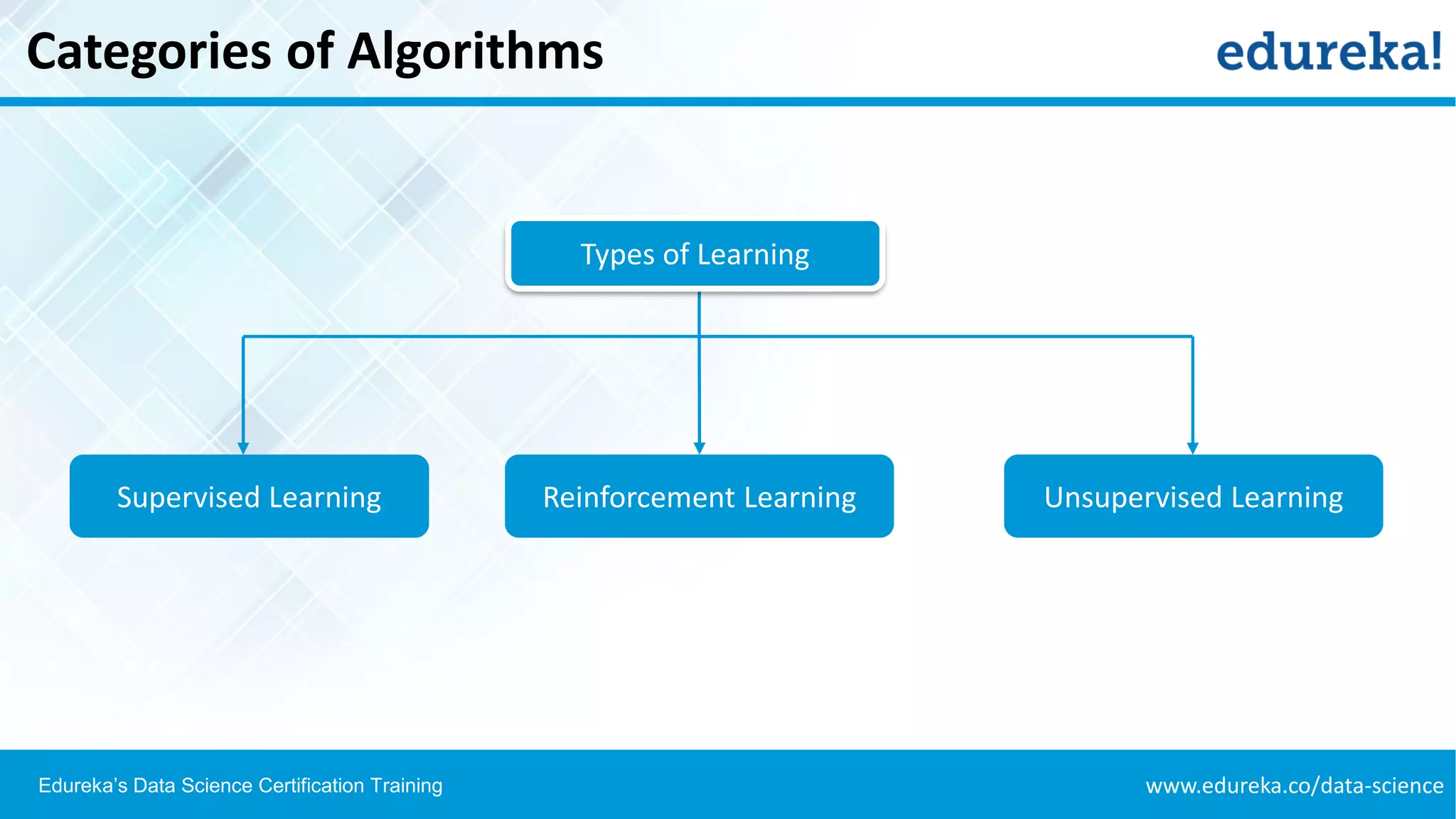 www.edureka.co/data-scienceEdureka’s Data Science Certification Training
Categories of Algorithms
Supervised Learning Reinforcement Learning Unsupervised Learning
Types of Learning
 