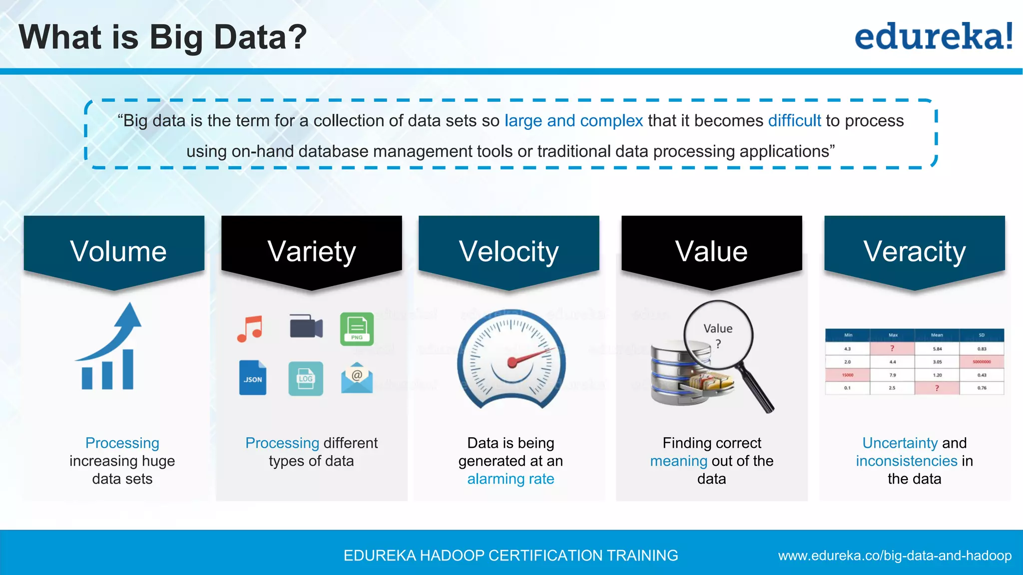 www.edureka.co/big-data-and-hadoopEDUREKA HADOOP CERTIFICATION TRAINING
What is Big Data?
“Big data is the term for a collection of data sets so large and complex that it becomes difficult to process
using on-hand database management tools or traditional data processing applications”
Volume Variety Velocity Value Veracity
Uncertainty and
inconsistencies in
the data
Finding correct
meaning out of the
data
Data is being
generated at an
alarming rate
Processing different
types of data
Processing
increasing huge
data sets
 