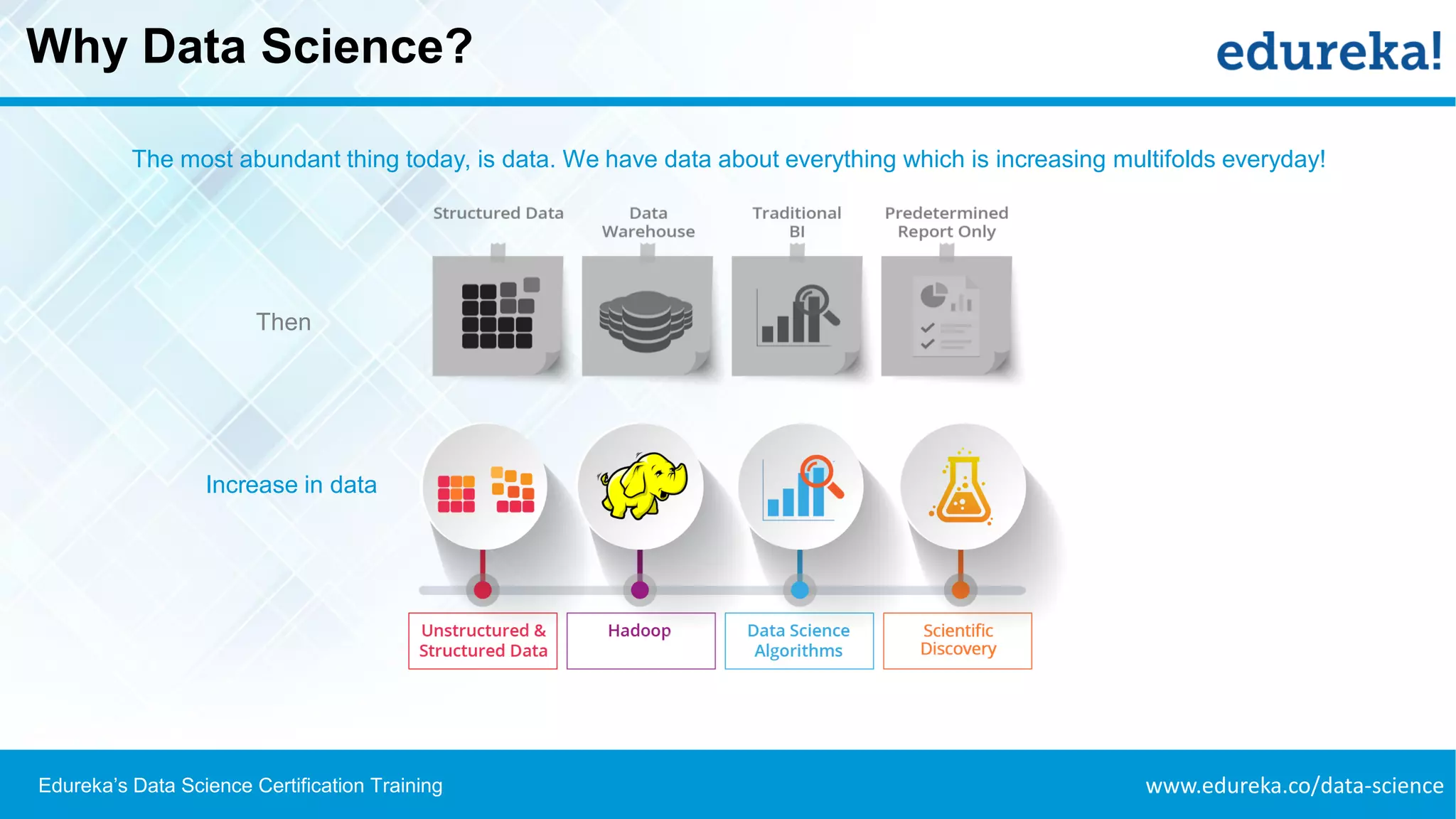 www.edureka.co/data-scienceEdureka’s Data Science Certification Training
Why Data Science?
The most abundant thing today, is data. We have data about everything which is increasing multifolds everyday!
Increase in data
Then
 