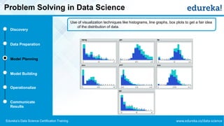 www.edureka.co/data-scienceEdureka’s Data Science Certification Training
Problem Solving in Data Science
Discovery
Data Preparation
Model Planning
Model Building
Operationalize
Communicate
Results
Use of visualization techniques like histograms, line graphs, box plots to get a fair idea
of the distribution of data.
 