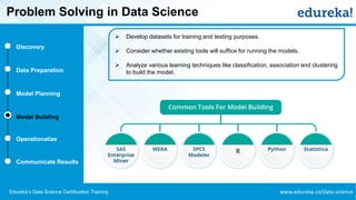 www.edureka.co/data-scienceEdureka’s Data Science Certification Training
Problem Solving in Data Science
Discovery
Data Preparation
Model Planning
Model Building
Operationalize
Communicate Results
➢ Develop datasets for training and testing purposes.
➢ Consider whether existing tools will suffice for running the models.
➢ Analyze various learning techniques like classification, association and clustering
to build the model.
 
