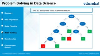 www.edureka.co/data-scienceEdureka’s Data Science Certification Training
Problem Solving in Data Science
Discovery
Data Preparation
Model Planning
Model Building
Operationalize
Communicate
Results
This is a decision tree based on different attributes.
 