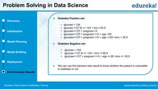 www.edureka.co/data-scienceEdureka’s Data Science Certification Training
Problem Solving in Data Science
Discovery
Initialization
Model Planning
Model Building
Deployment
Communicate Results
➢ Diabetes Positive set:
• glucose > 154
• glucose >127 & <= 154 + bmi >30.9
• glucose<=127 + pregnant >5
• glucose<=127 + pregnant <=5 + age >28
• glucose<=127 + pregnant <=5 + age <=28 +bmi > 30.9
➢ Diabetes Negative set:
• glucose > 154
• glucose >127 & <= 154 + bmi <=30.9
• glucose<=127 + pregnant <=5 + age <=28 +bmi <= 30.9
➢ We can use this decision tree result to know whether the patient is vulnerable
to diabetes or not.
 
